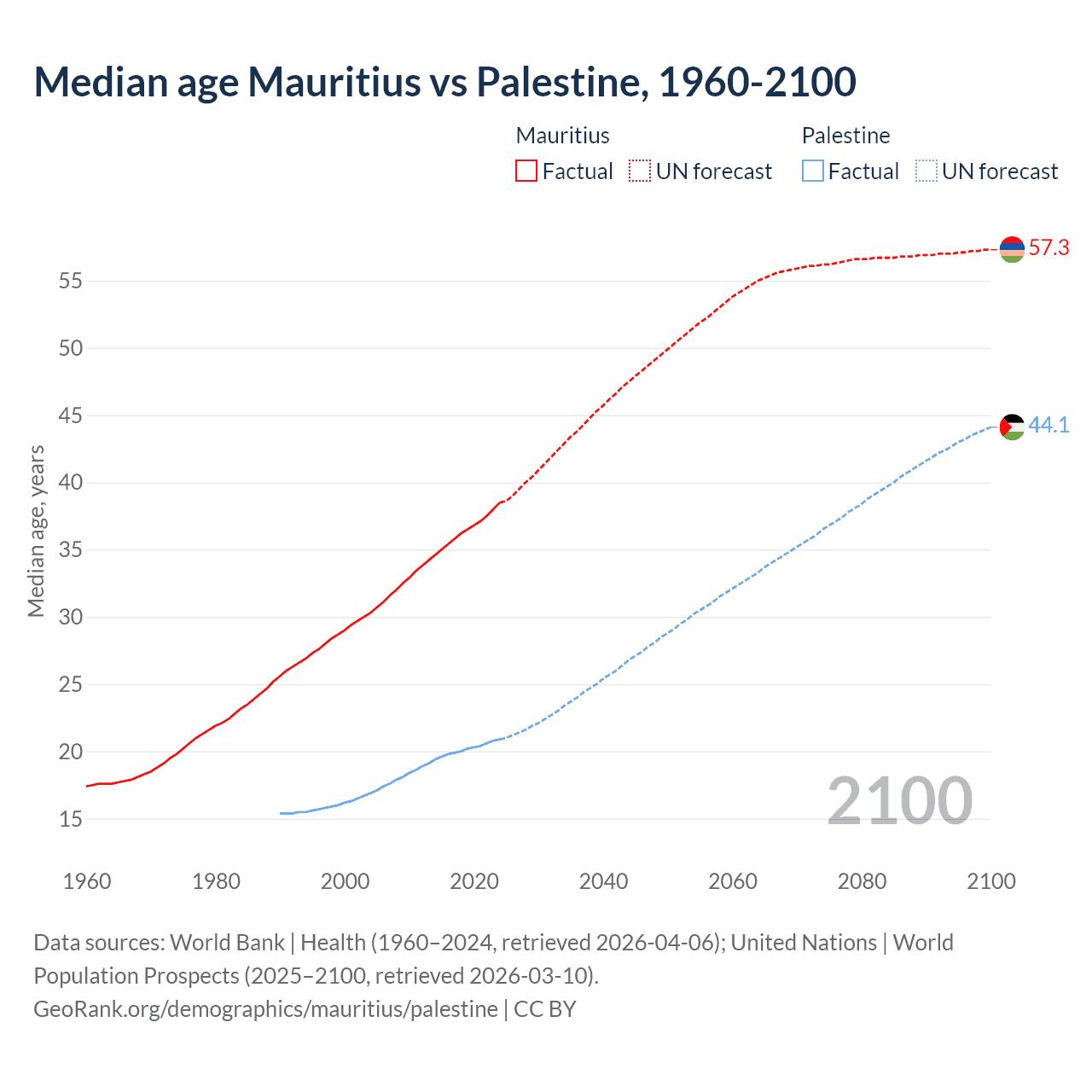 Demographics