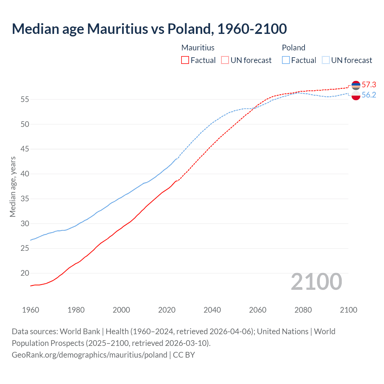 Demographics