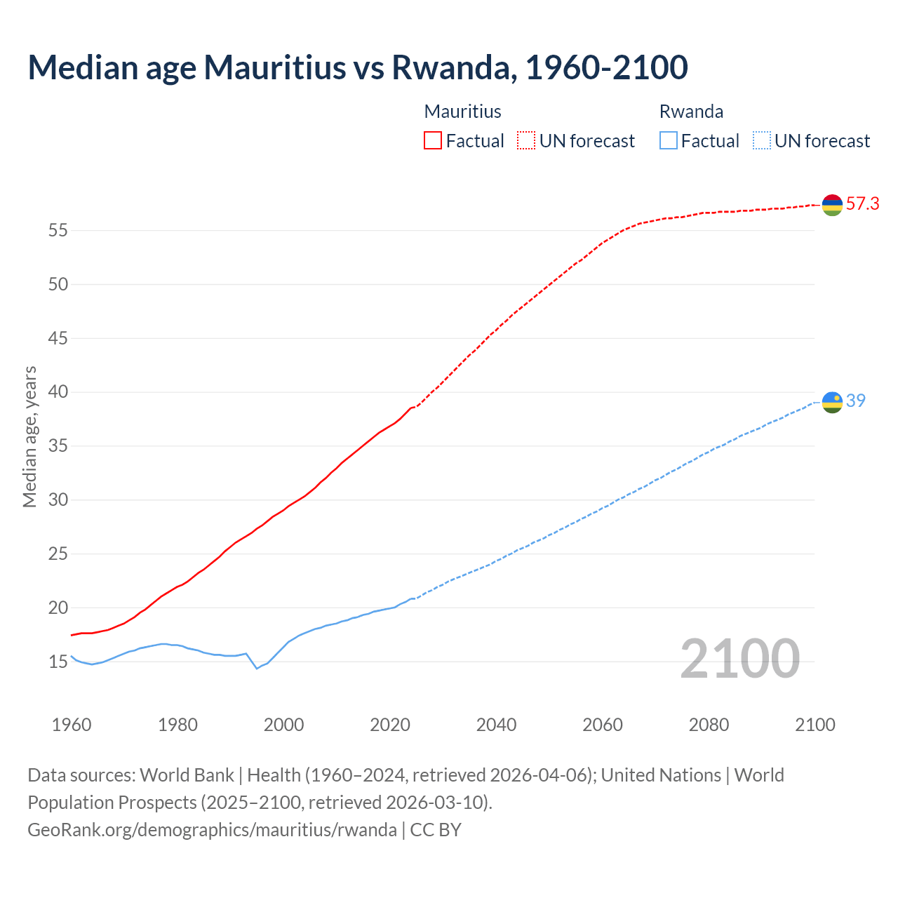 Demographics