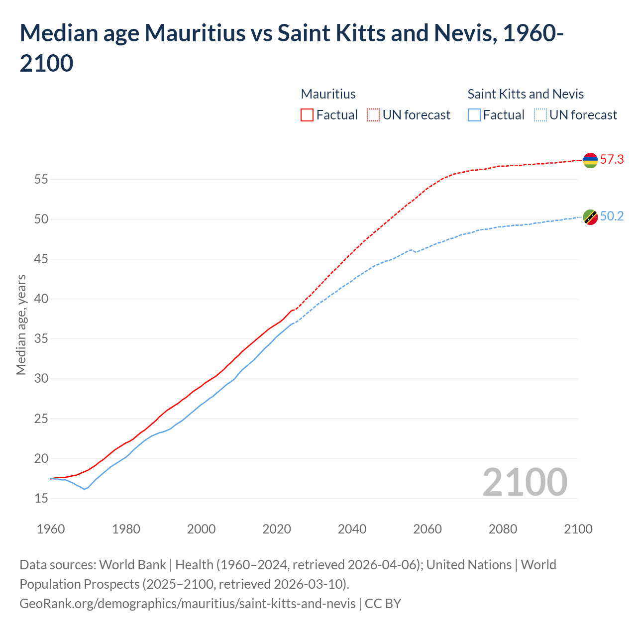 Demographics