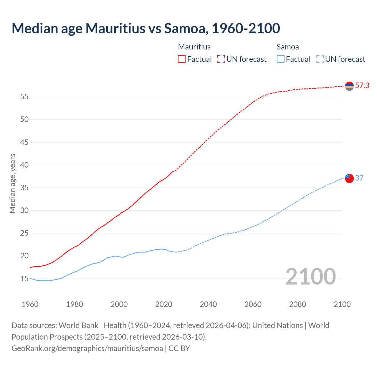 Demographics