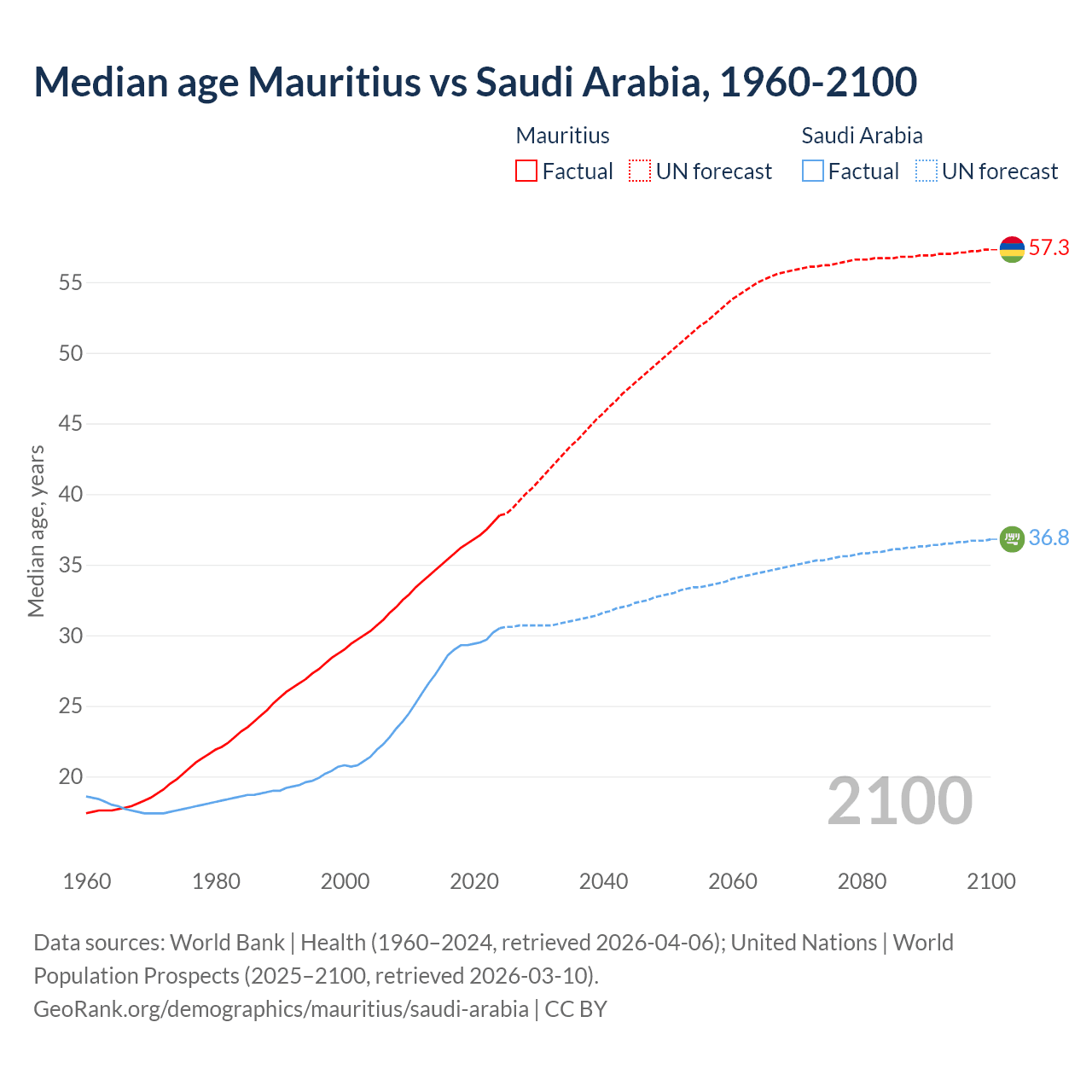 Demographics