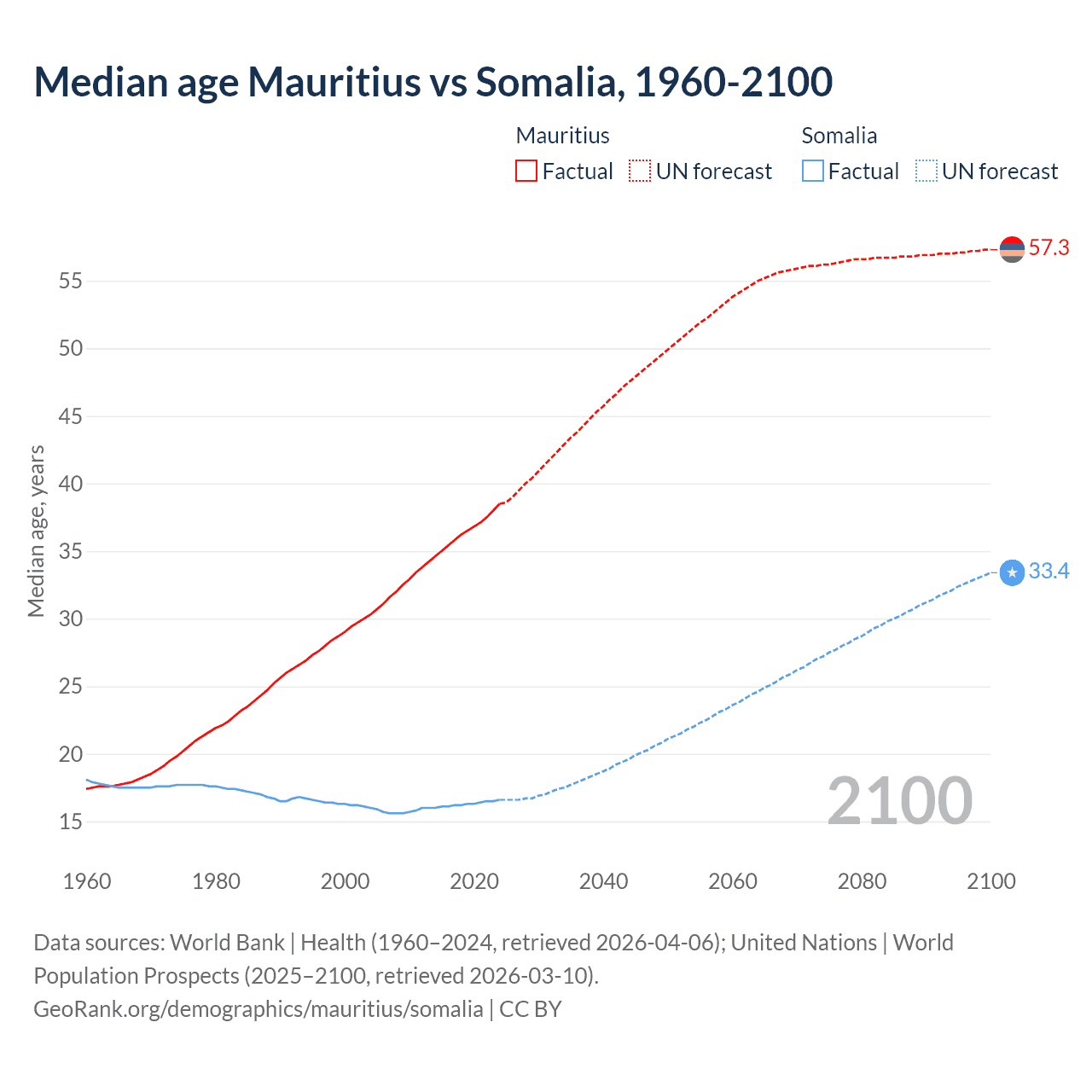 Demographics
