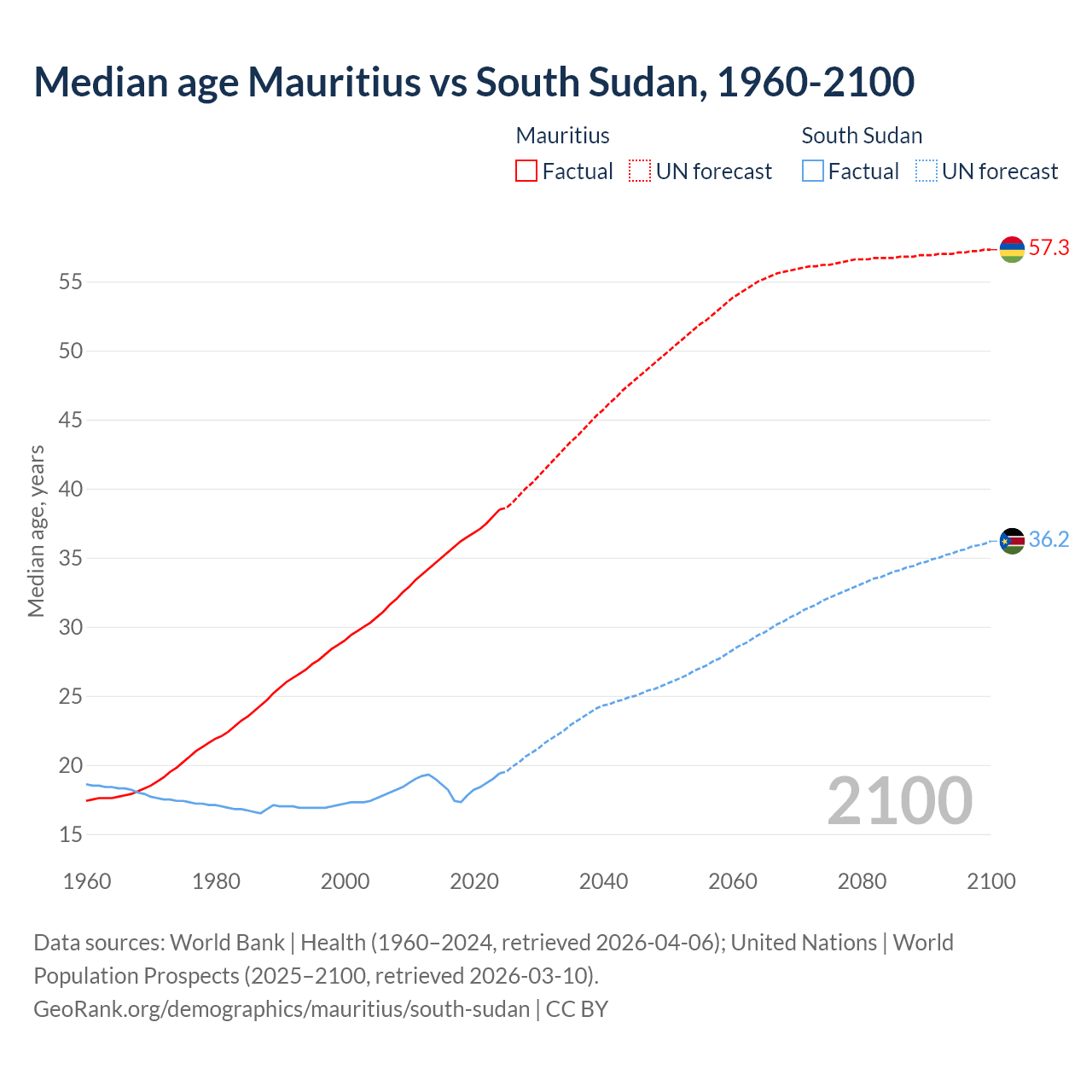 Demographics