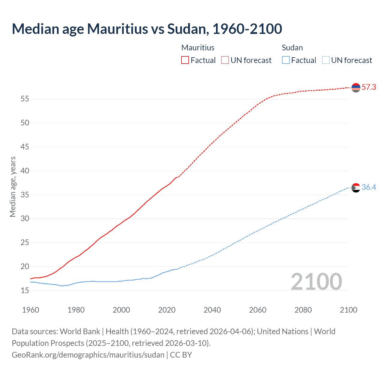 Demographics