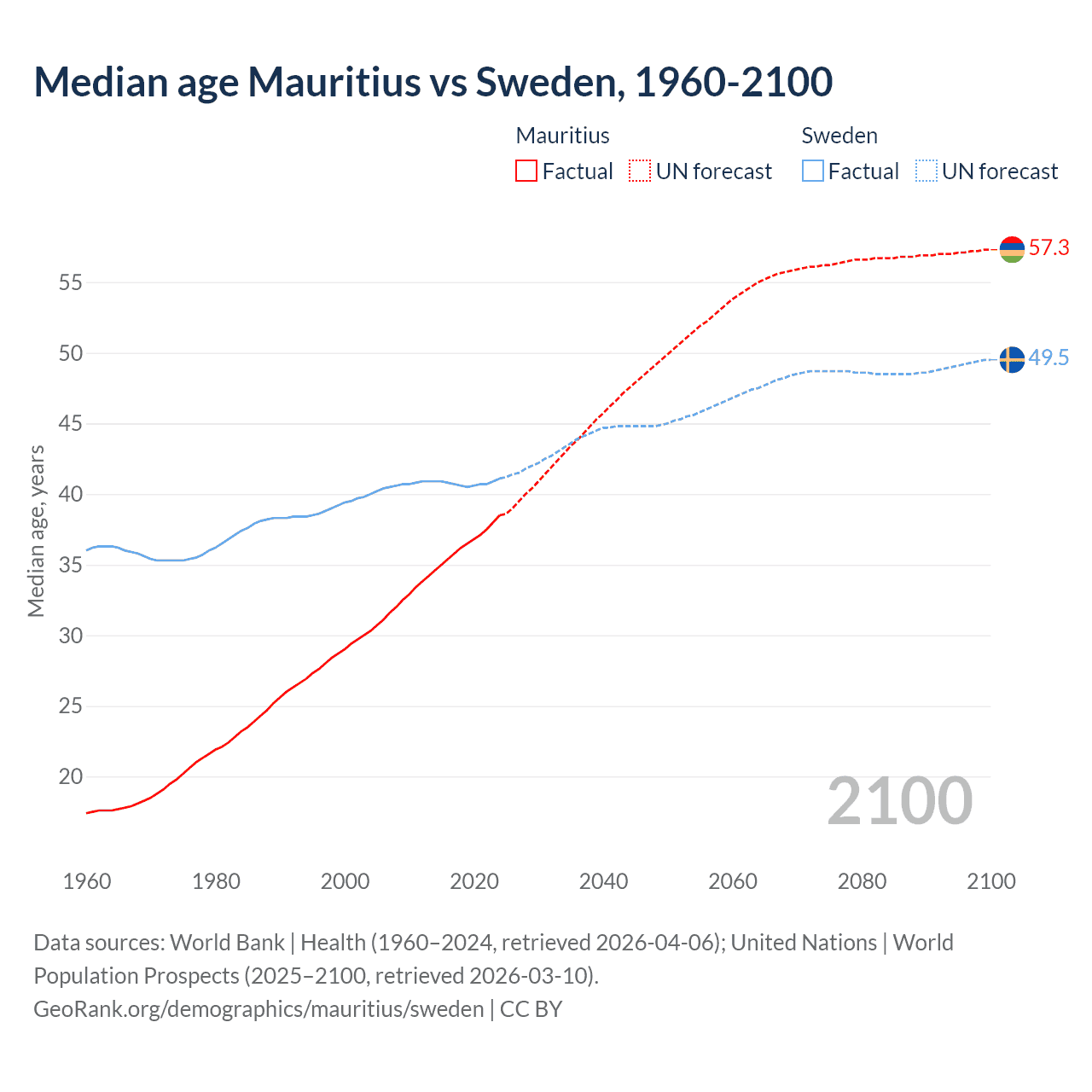Demographics