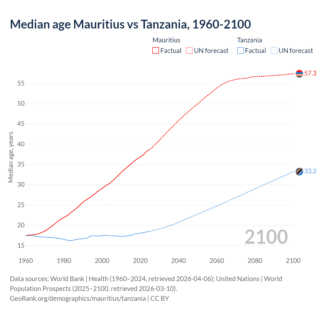 Demographics