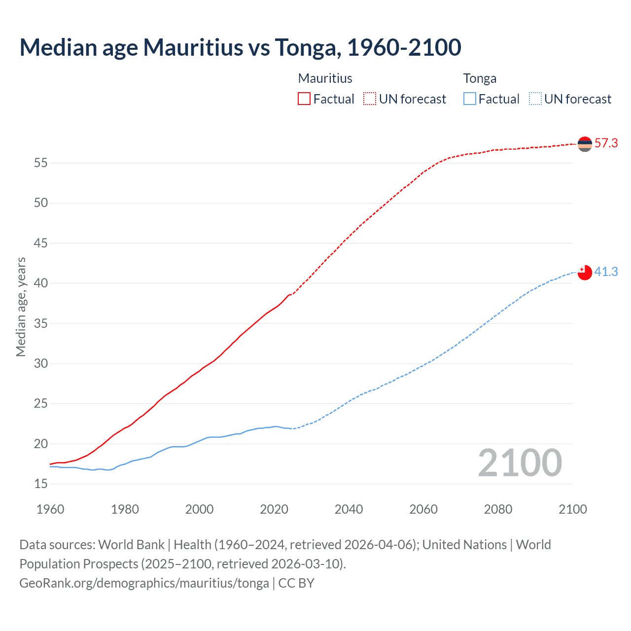Demographics