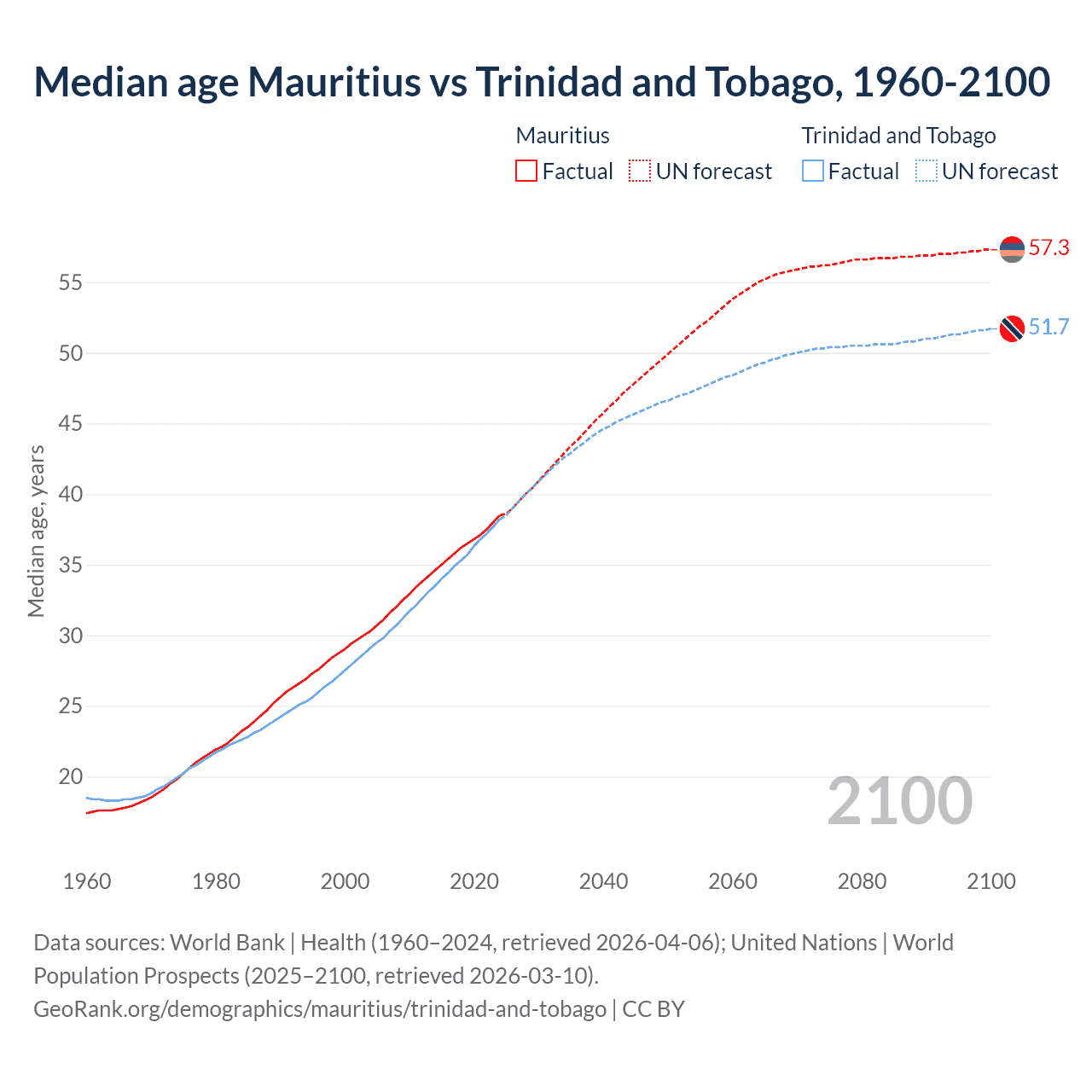 Demographics