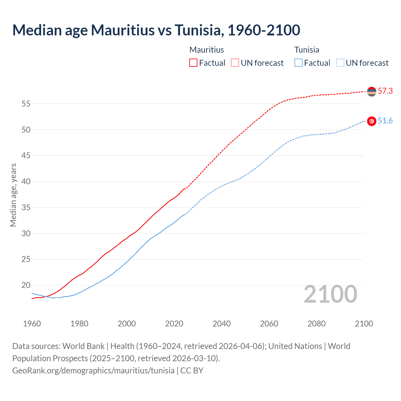 Demographics