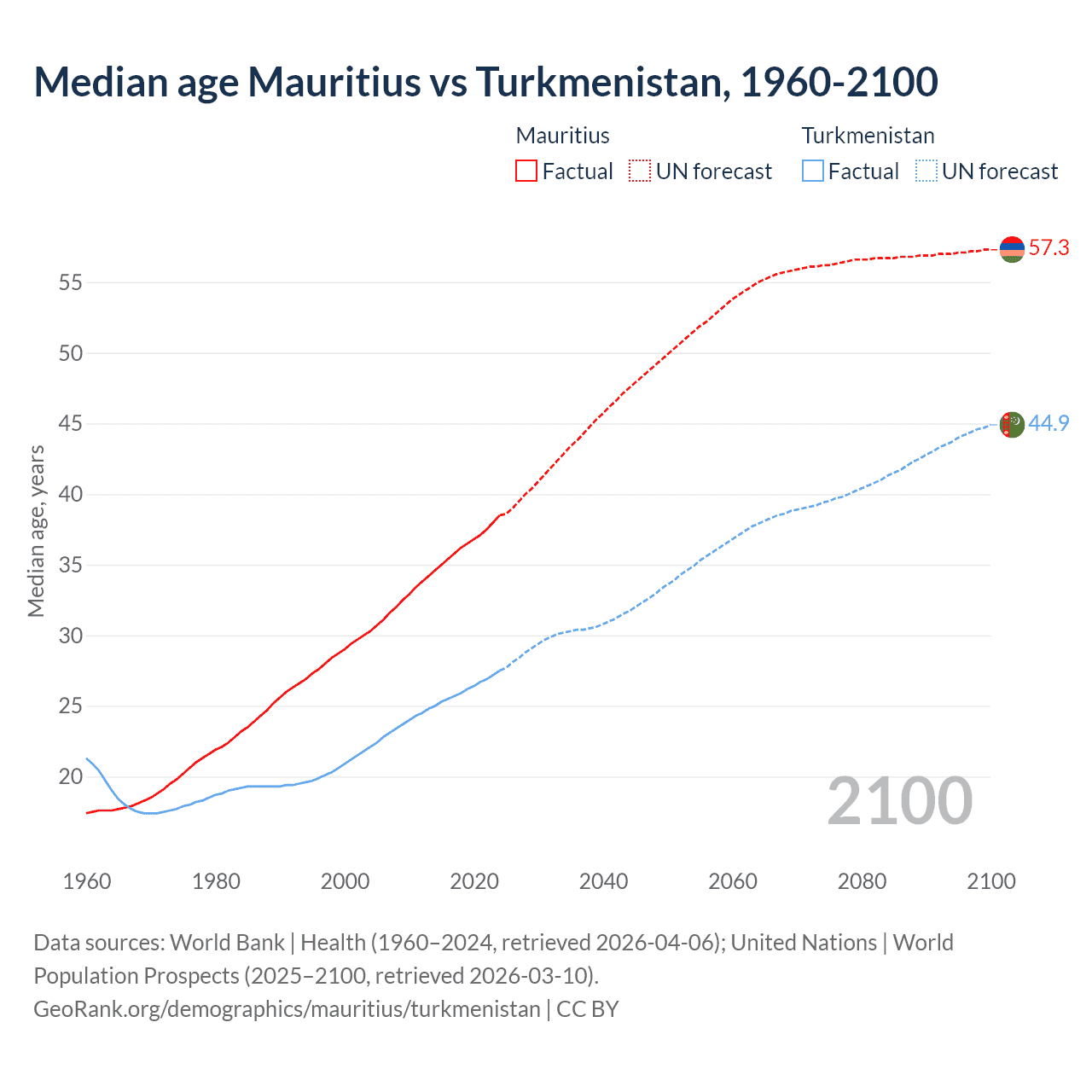 Demographics