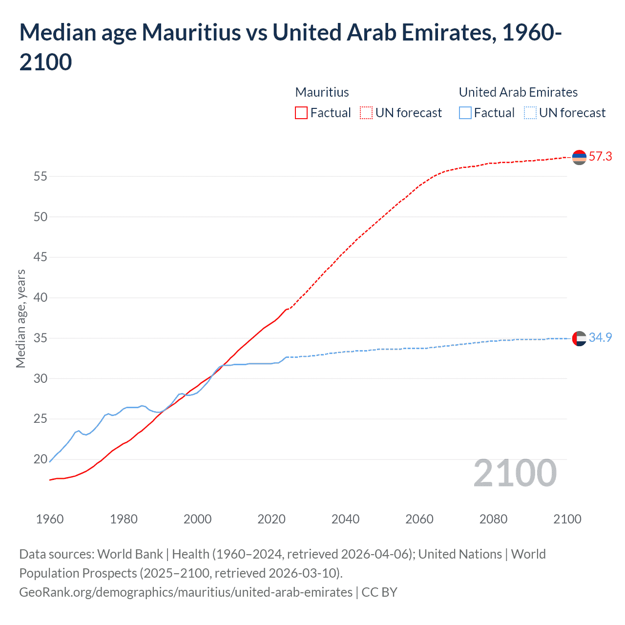 Demographics