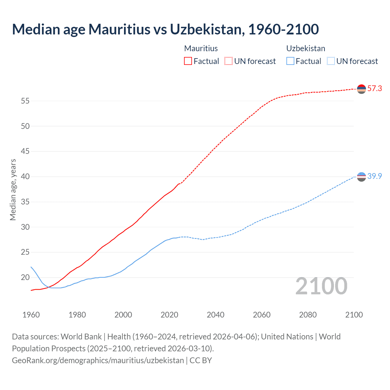 Demographics