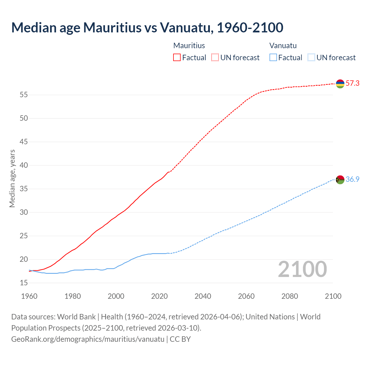 Demographics
