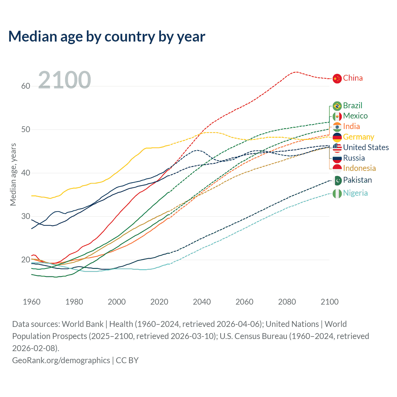 Demographics
