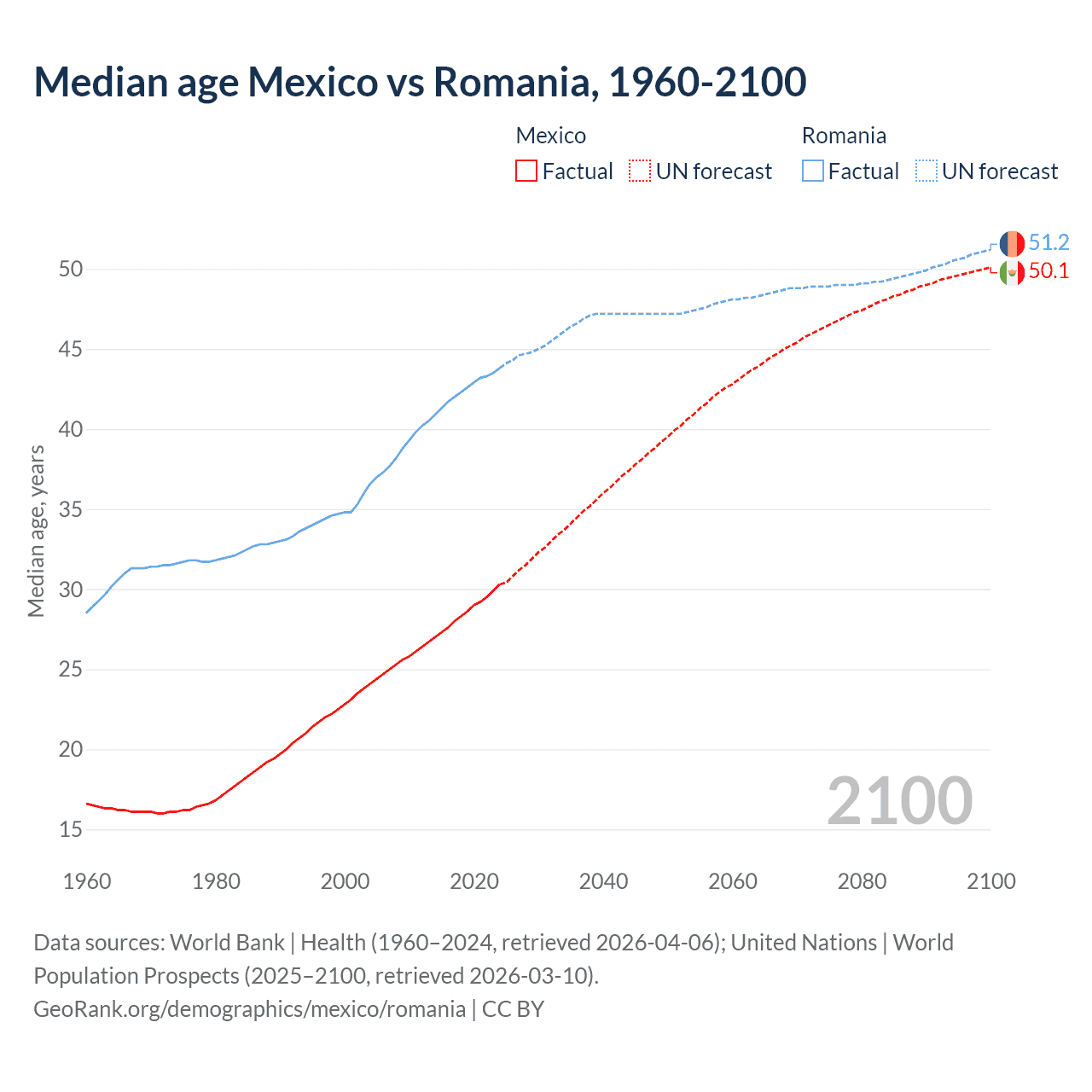 Demographics