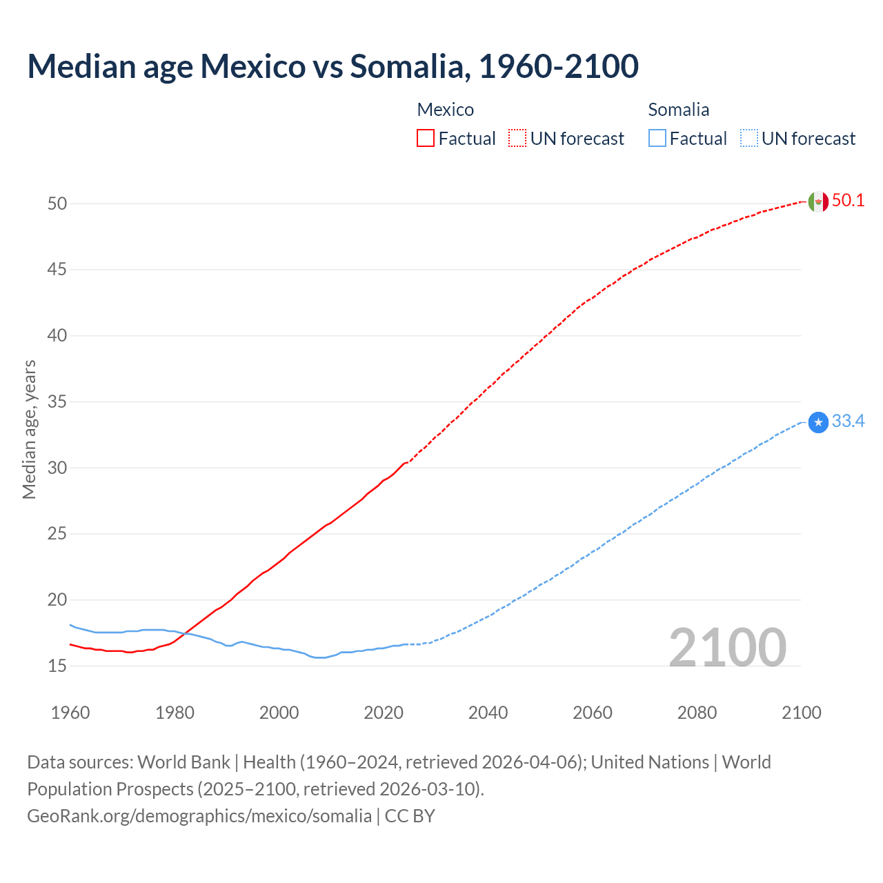 Demographics