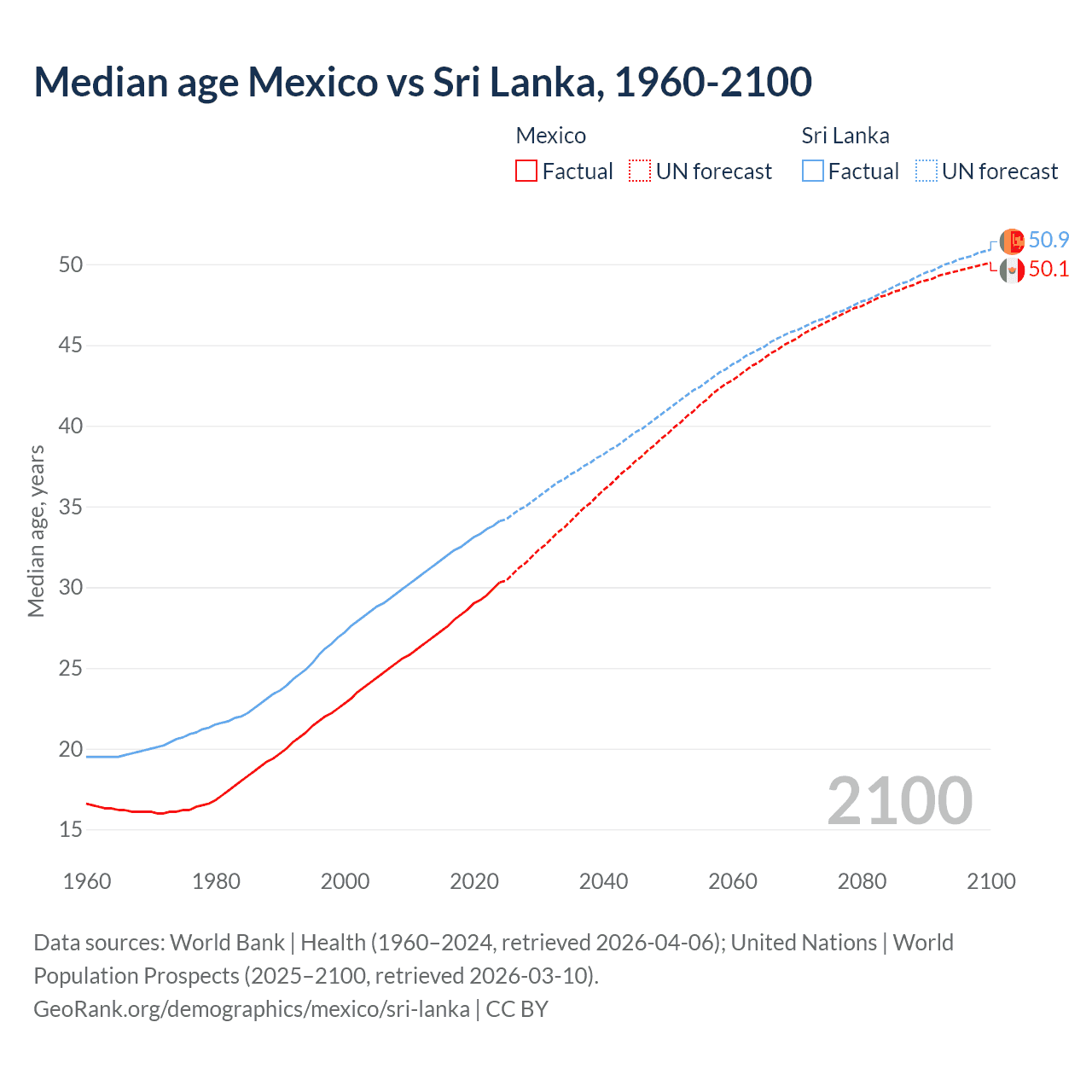 Demographics
