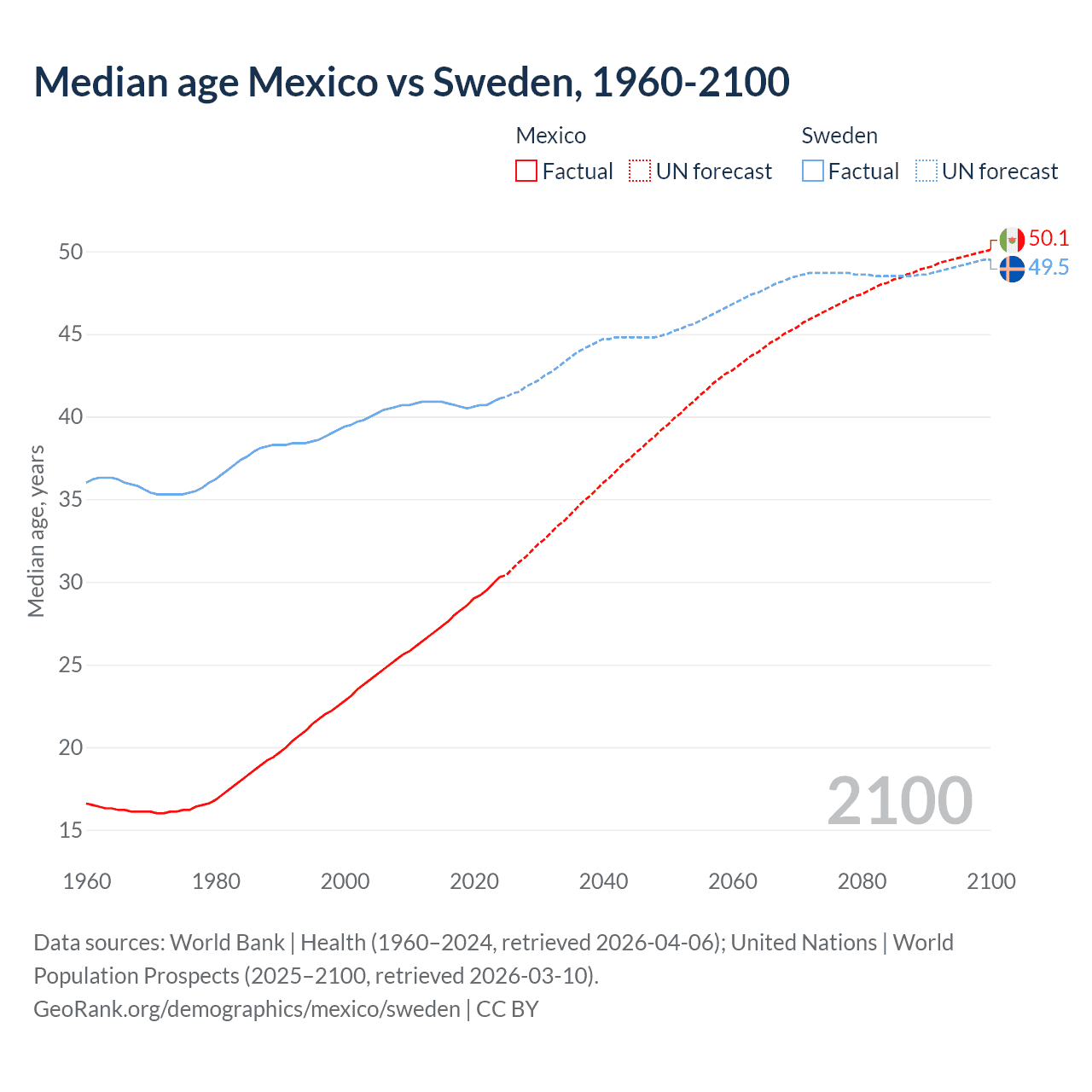 Demographics