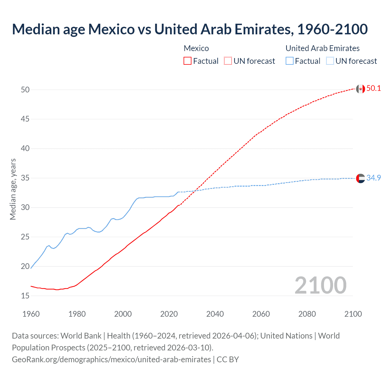 Demographics