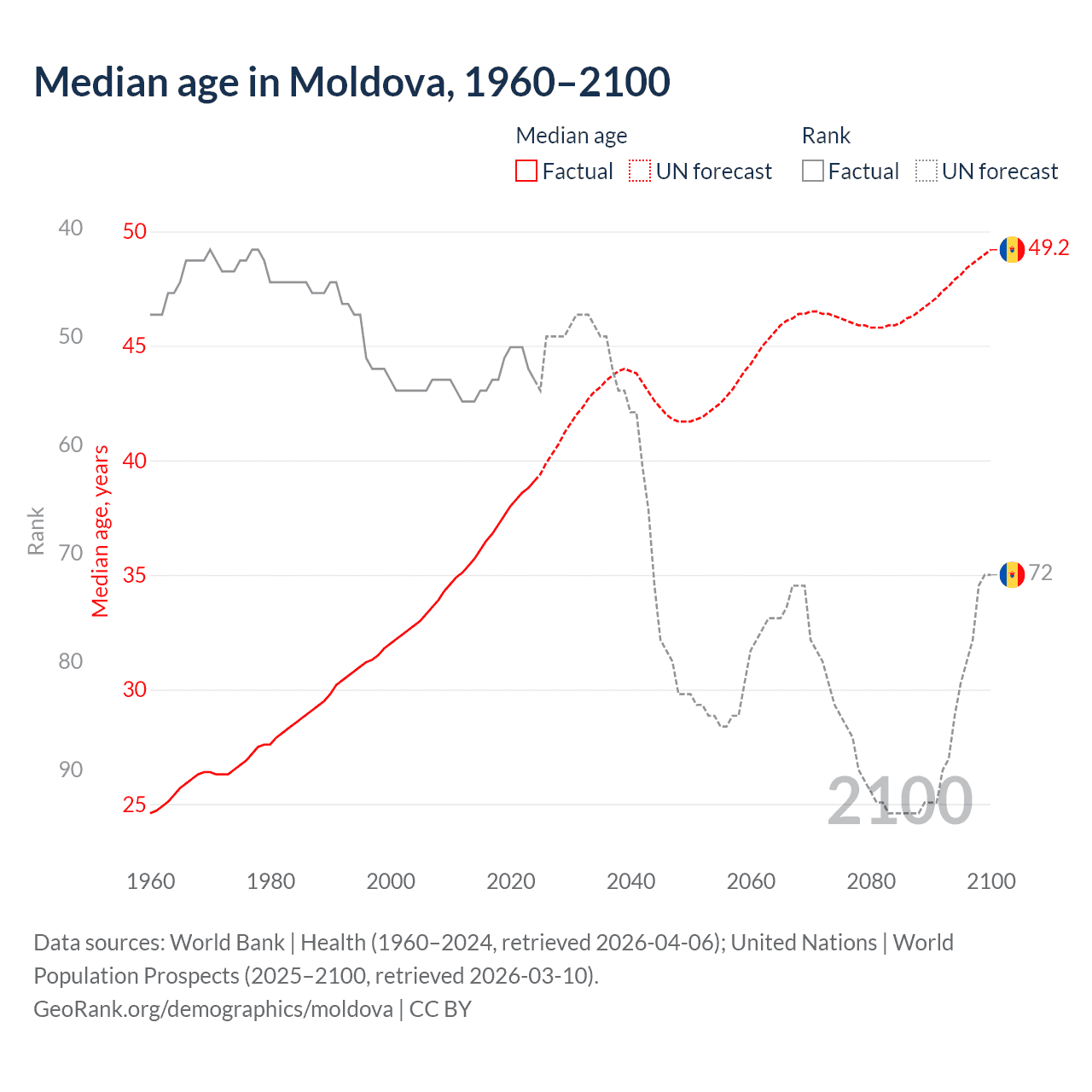 Demographics