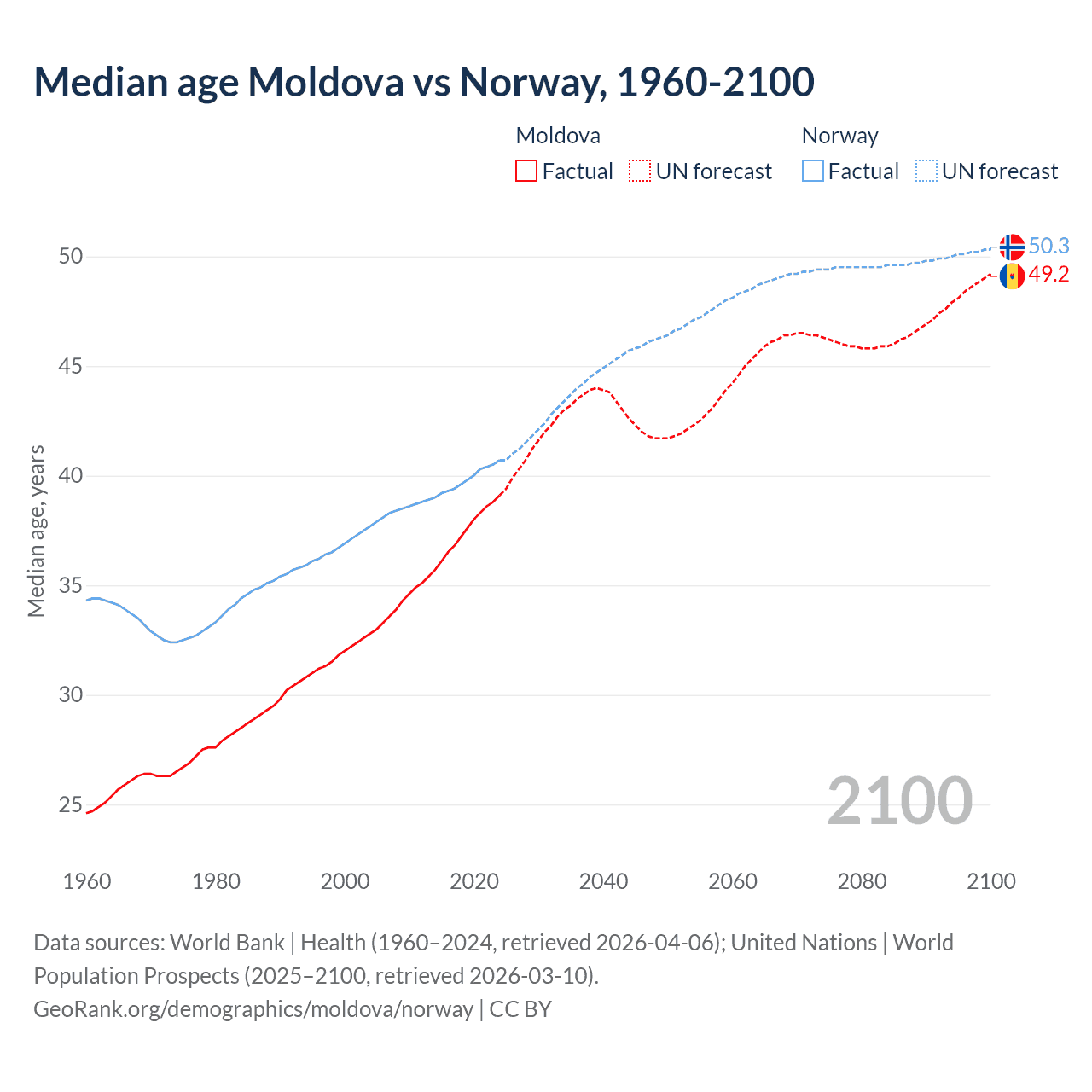 Demographics