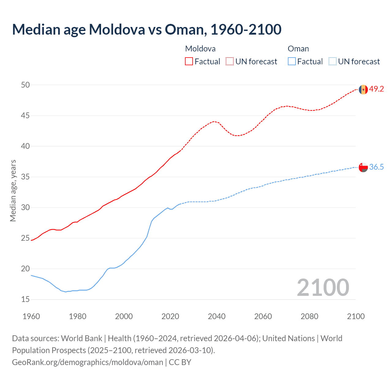 Demographics