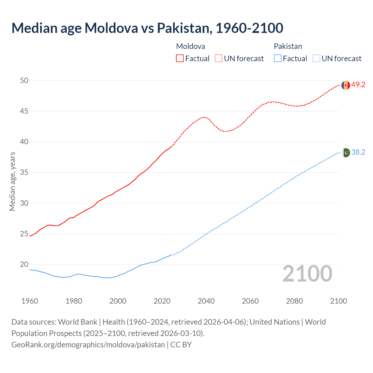 Demographics