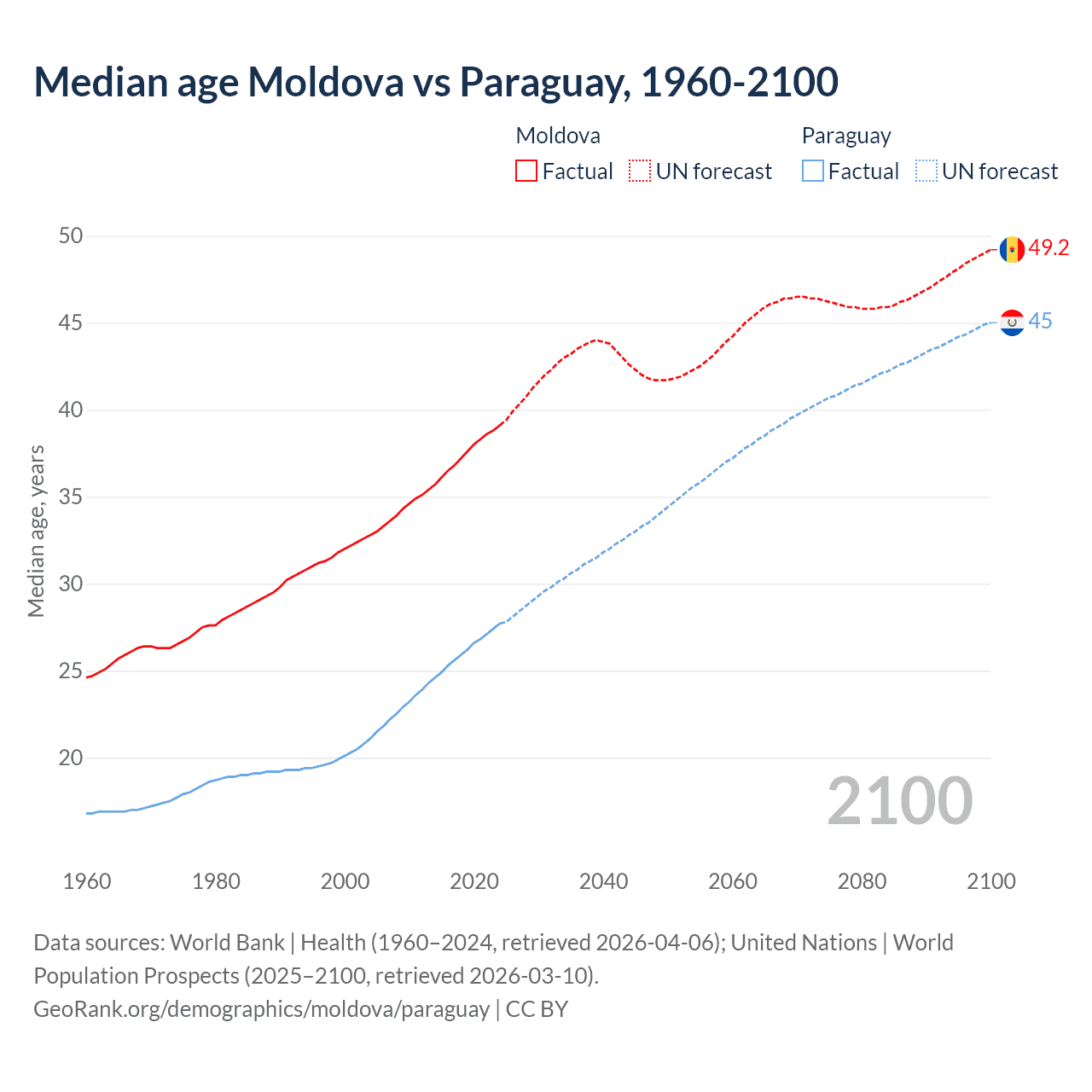 Demographics