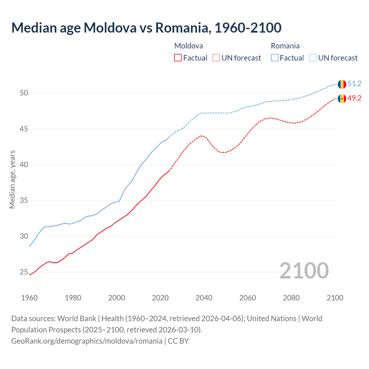 Demographics