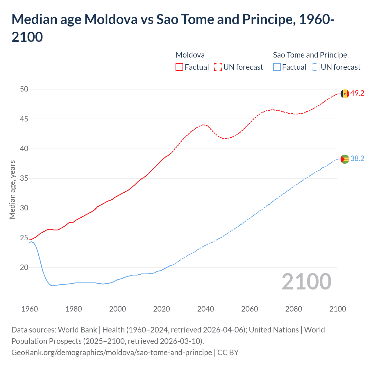 Demographics