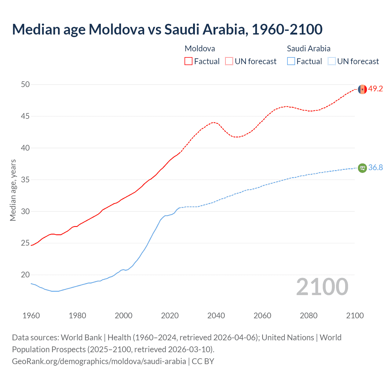 Demographics