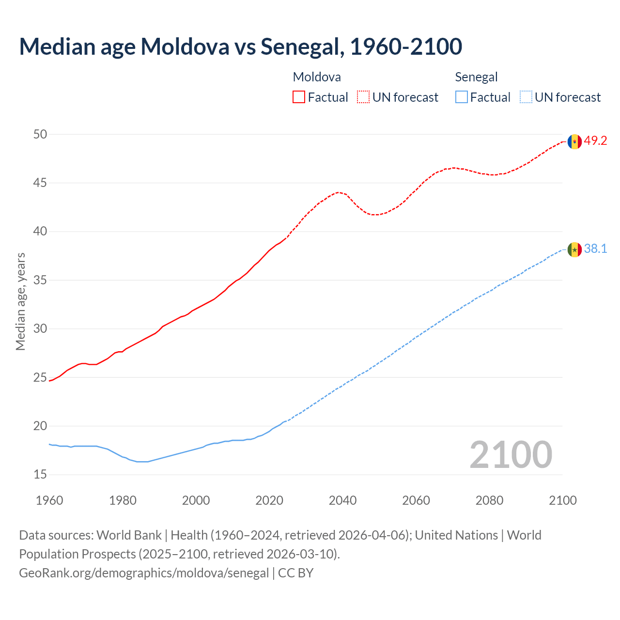 Demographics
