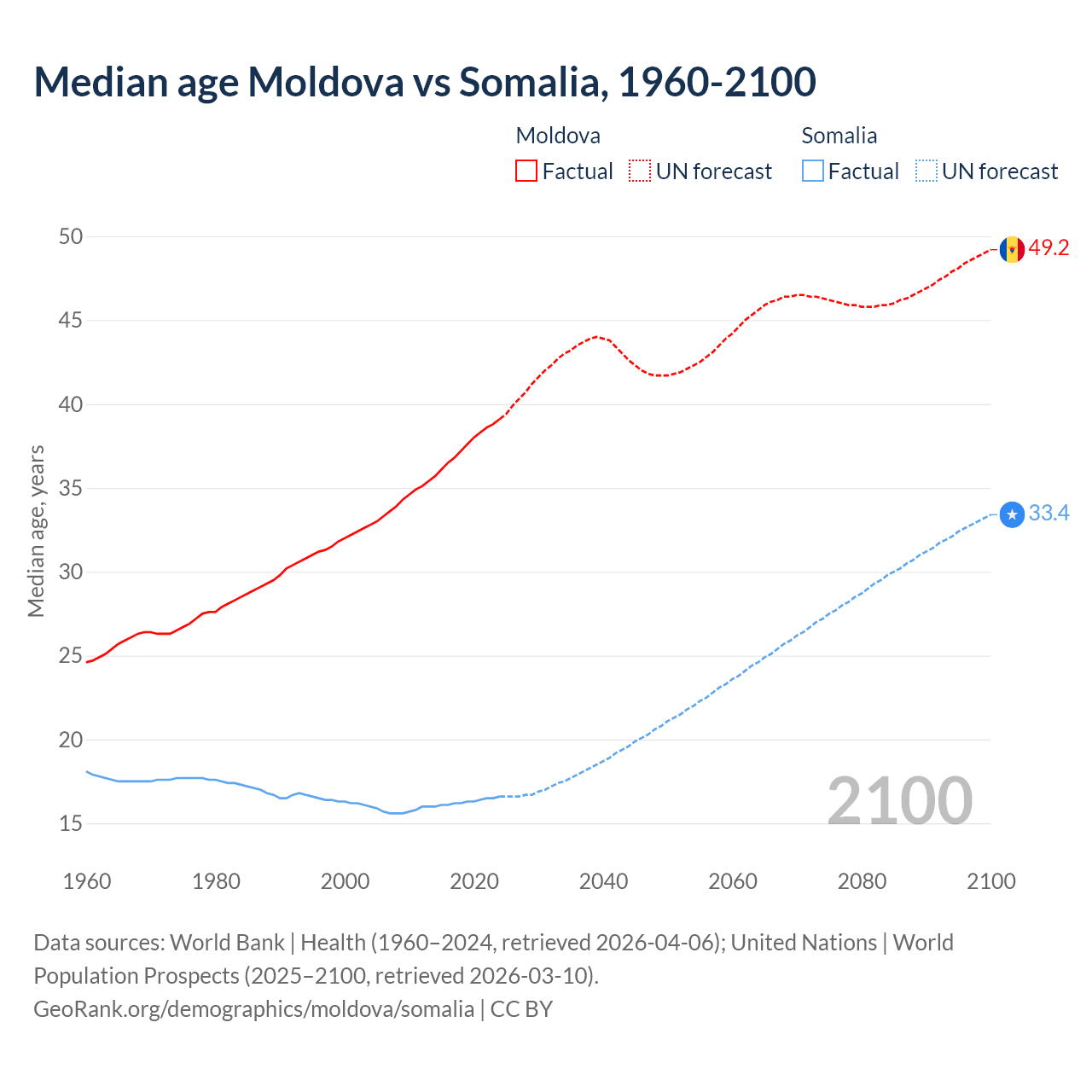 Demographics