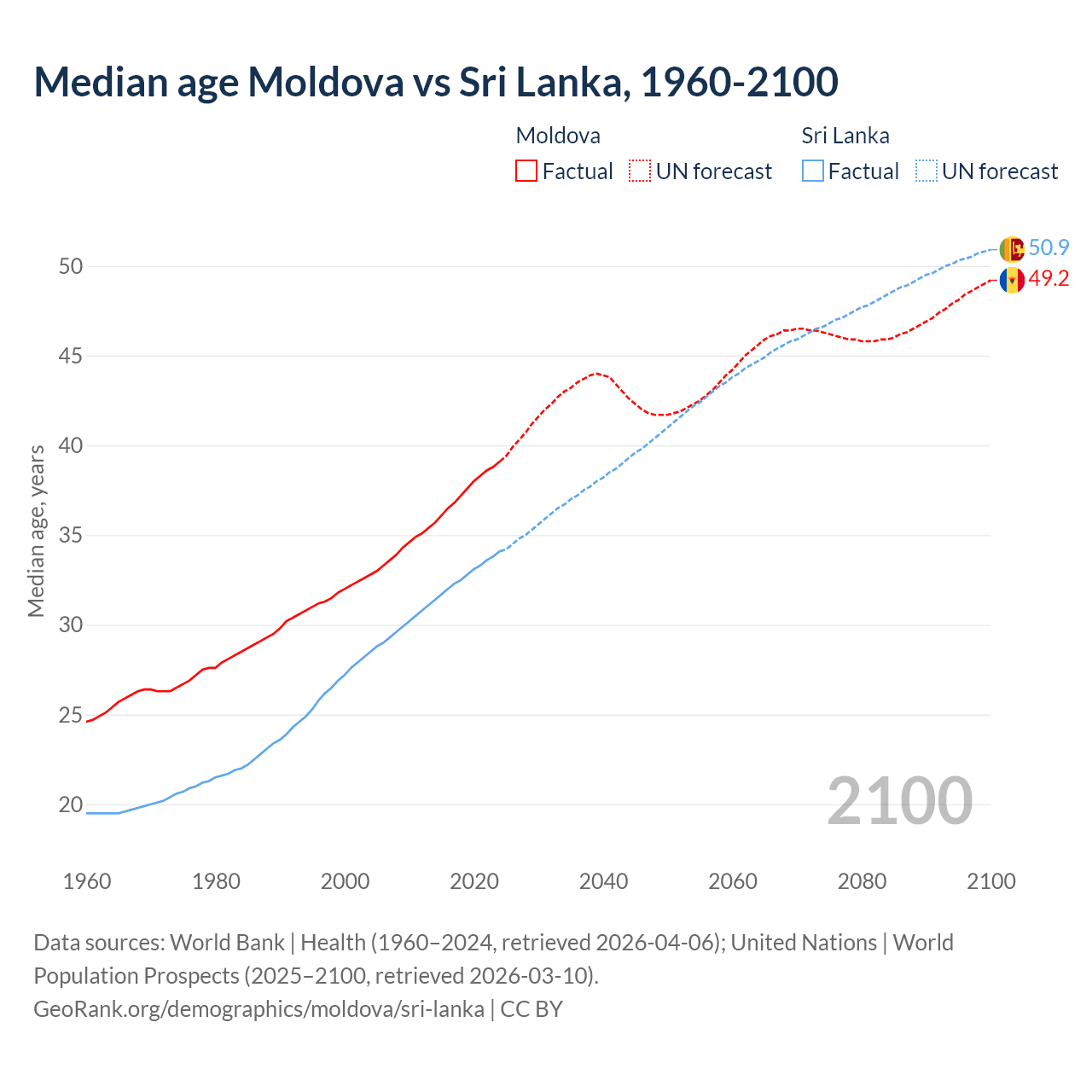Demographics