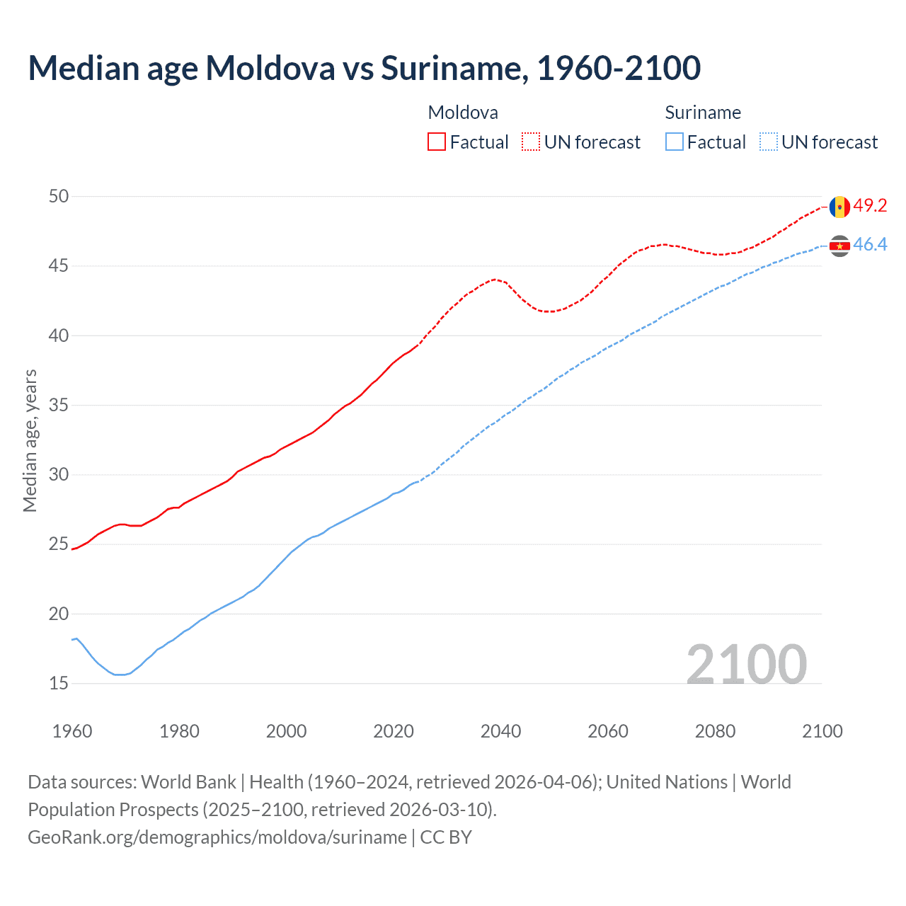 Demographics