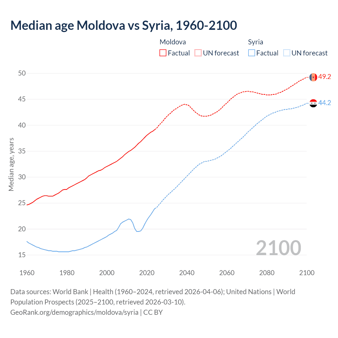 Demographics