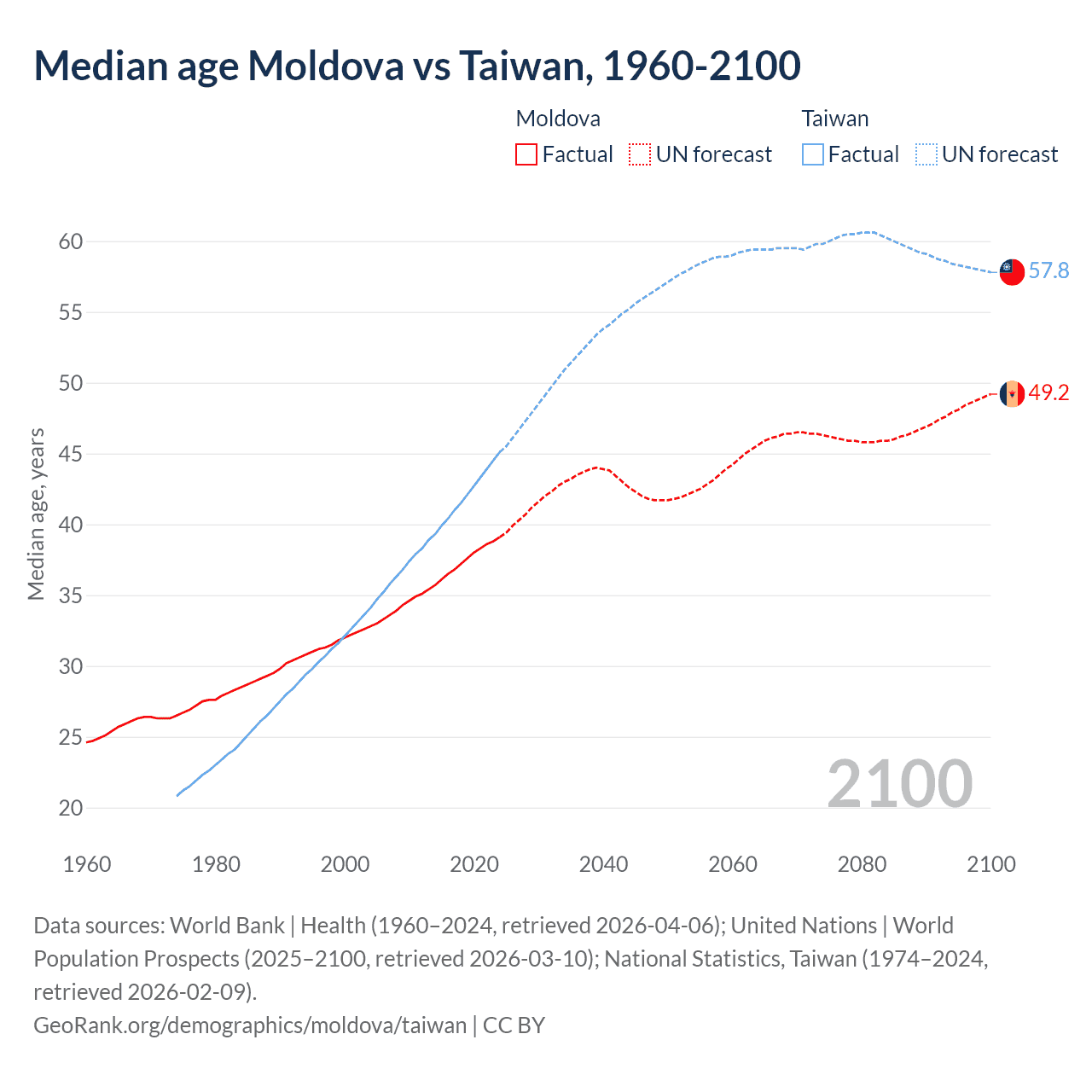 Demographics