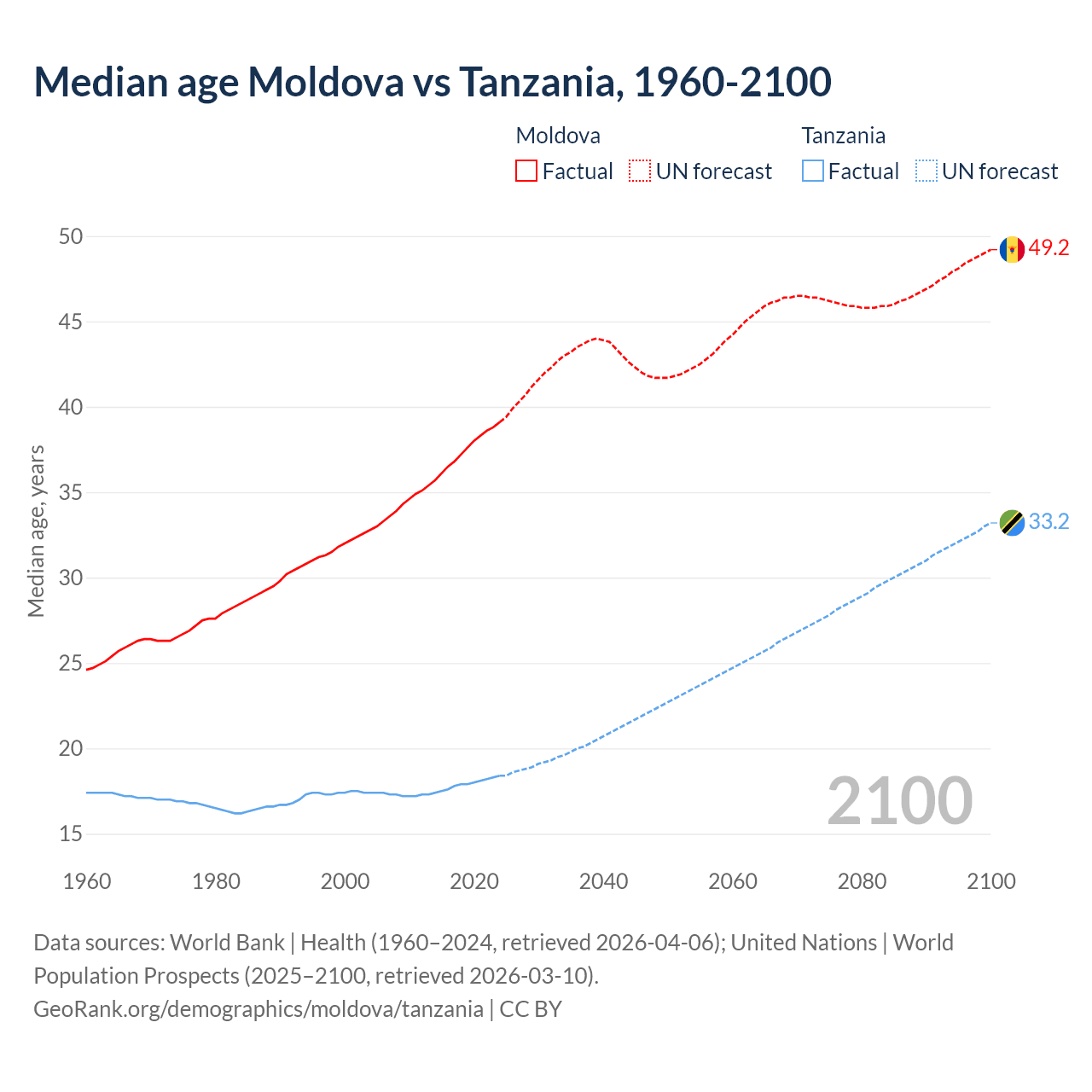 Demographics