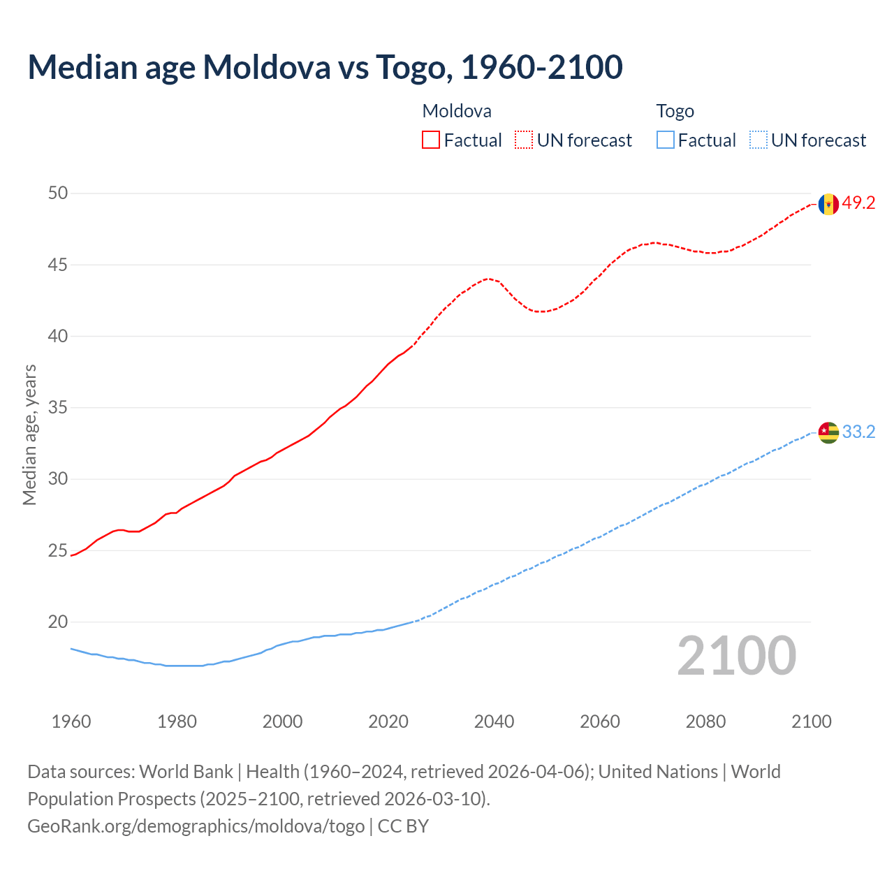 Demographics