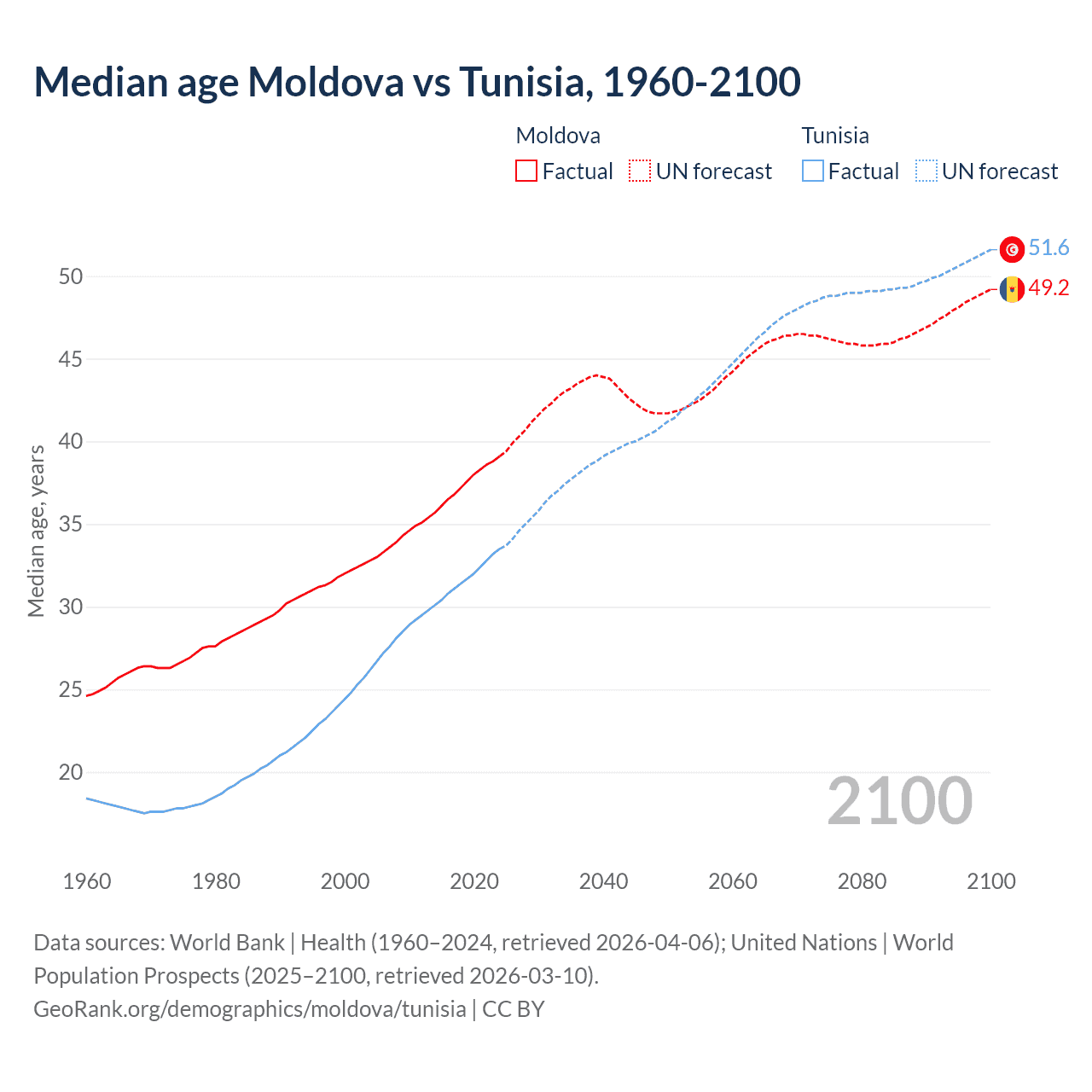 Demographics