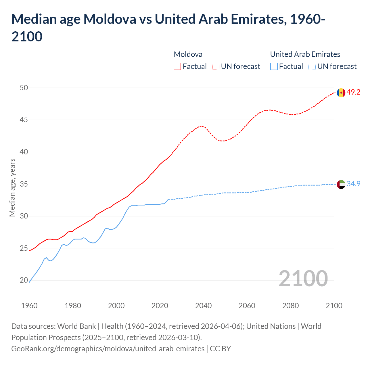 Demographics