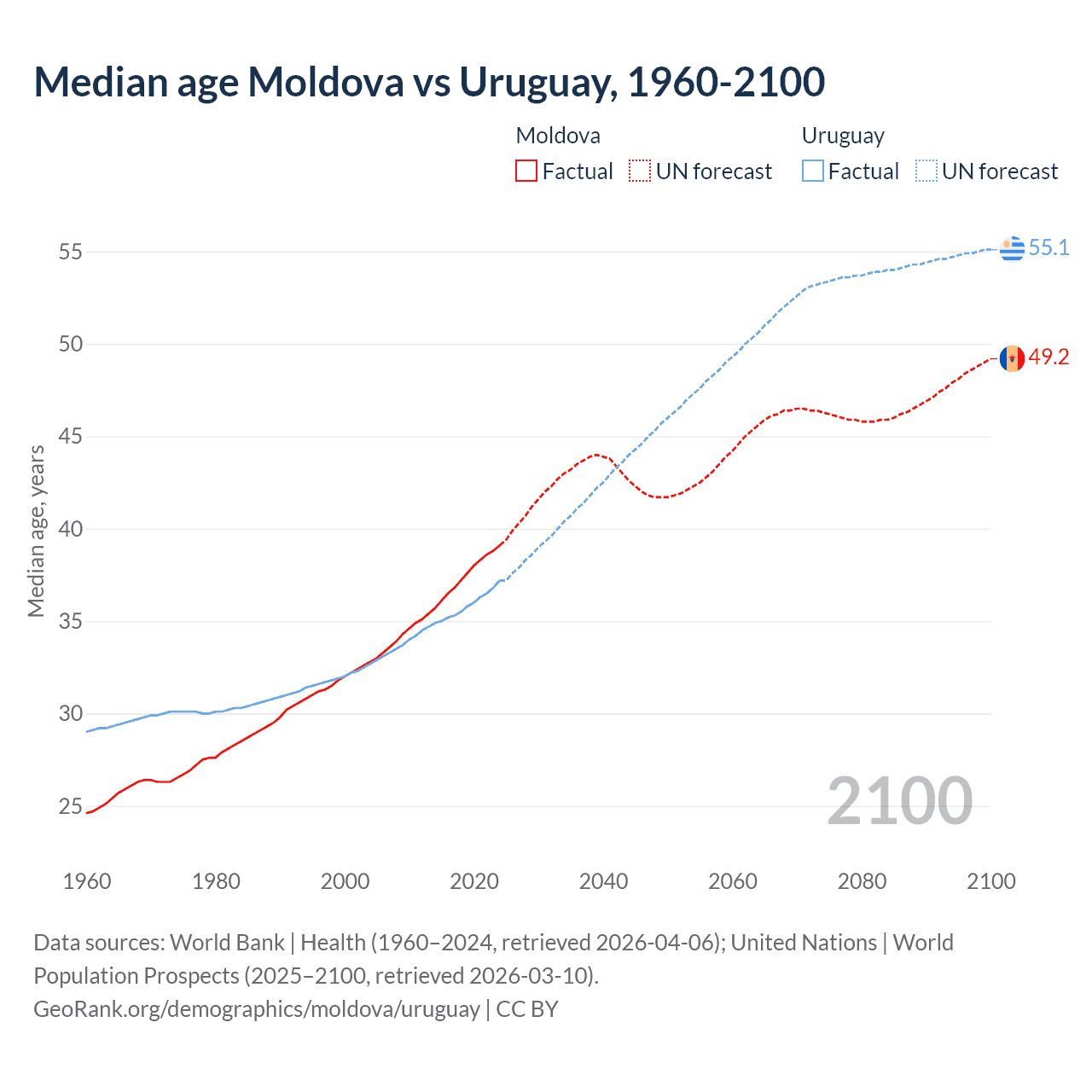 Demographics