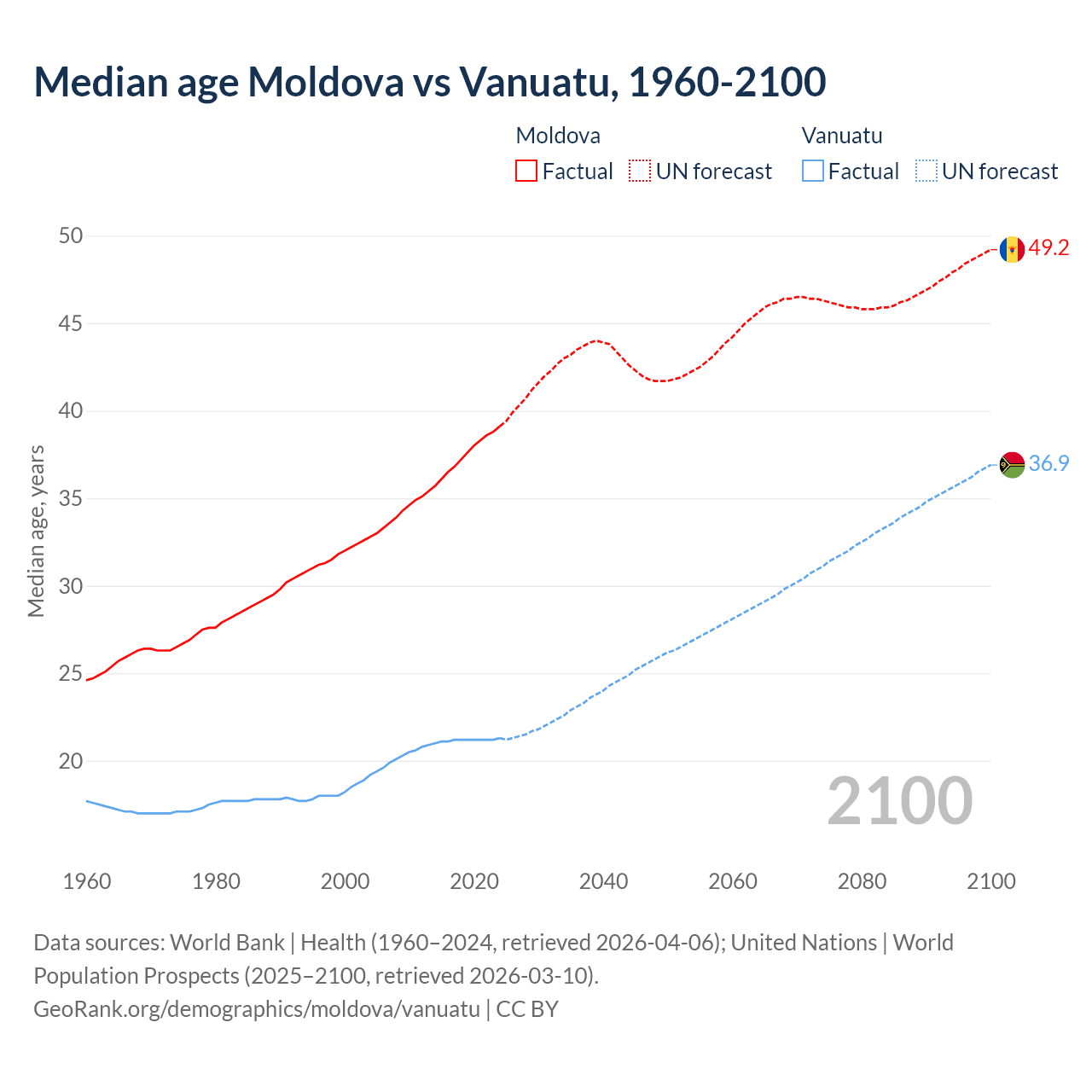Demographics