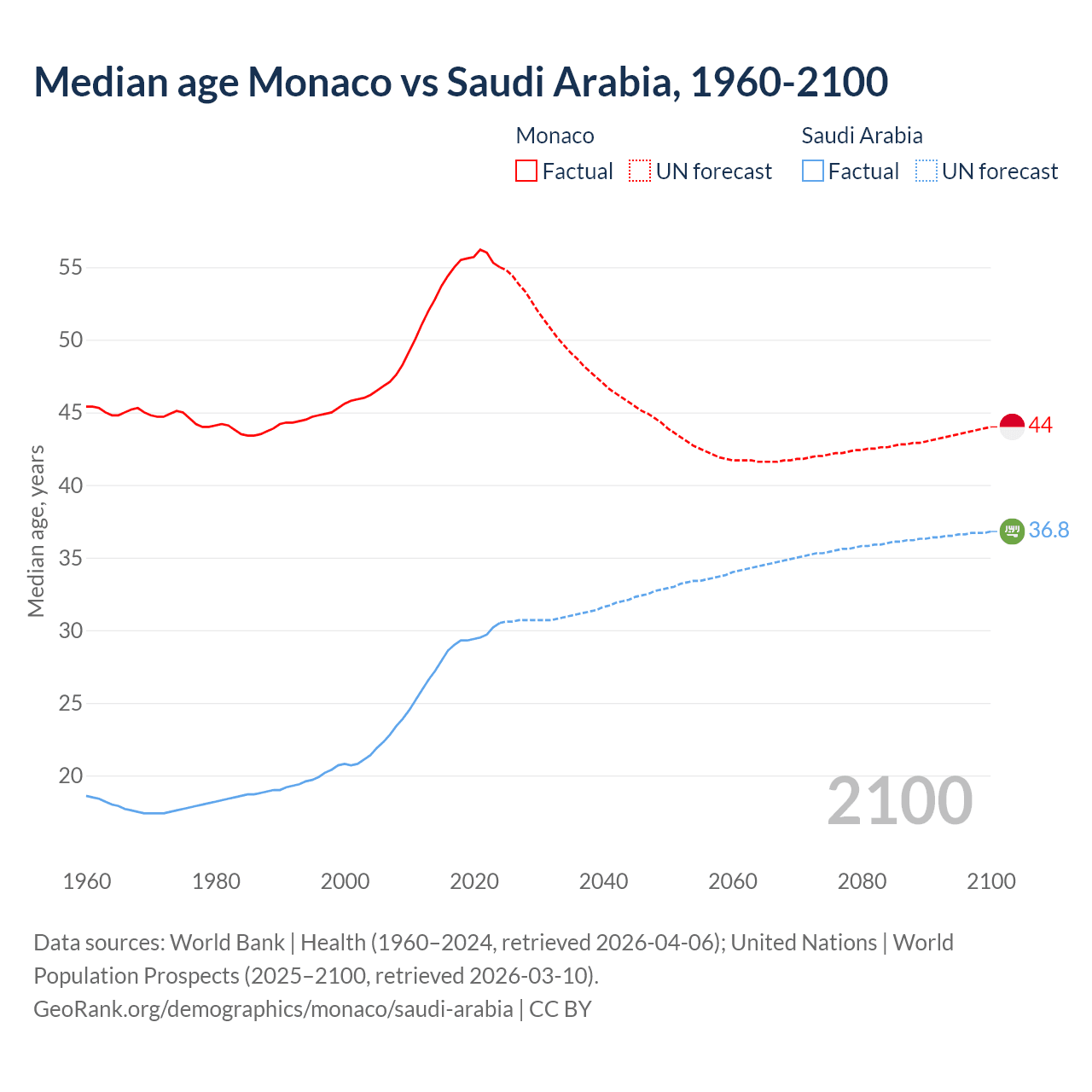 Demographics