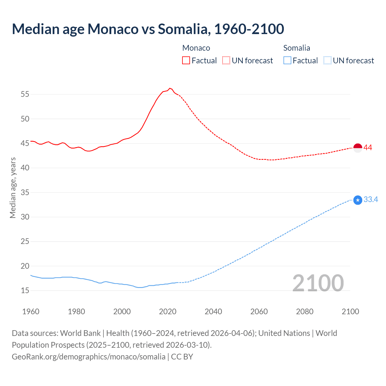 Demographics