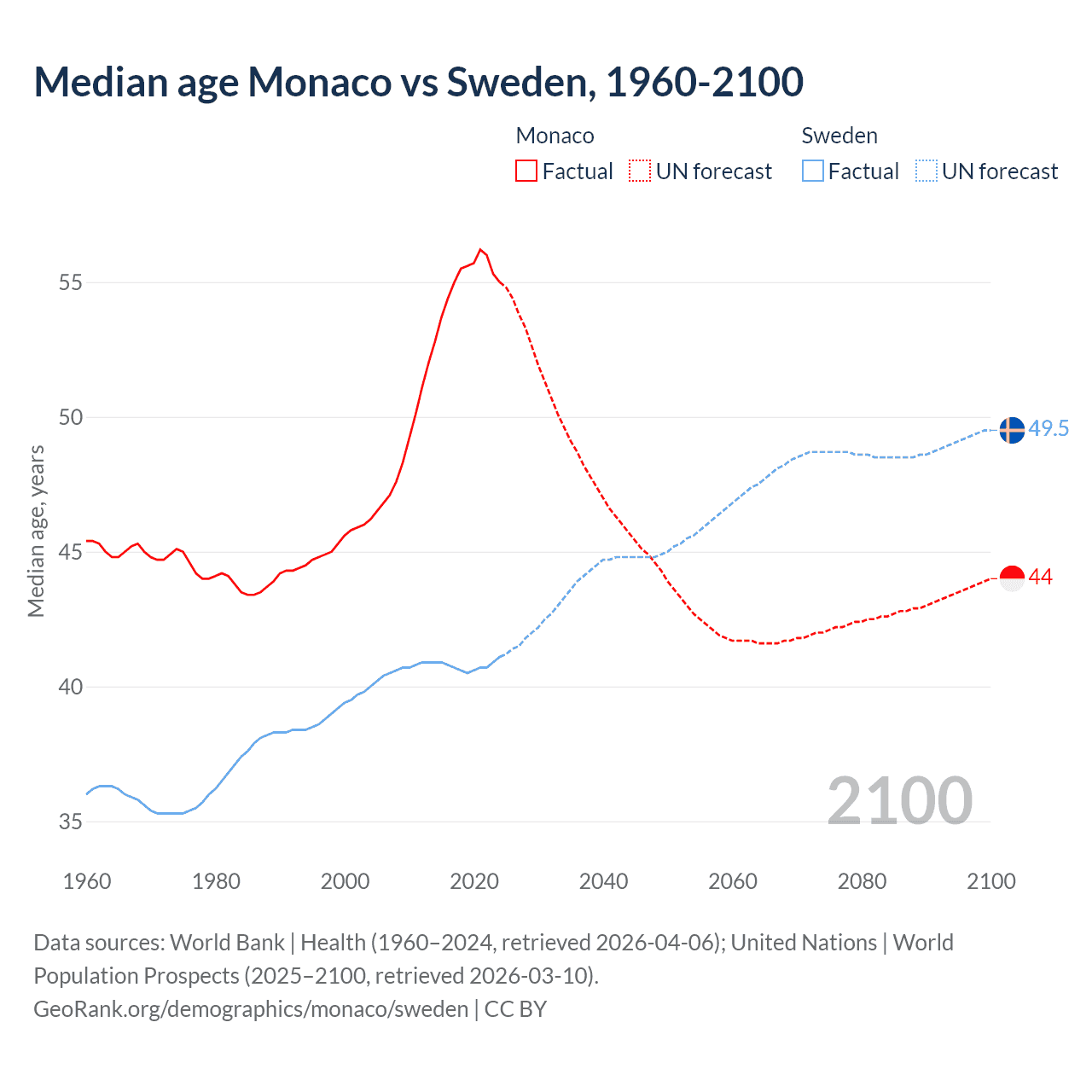 Demographics