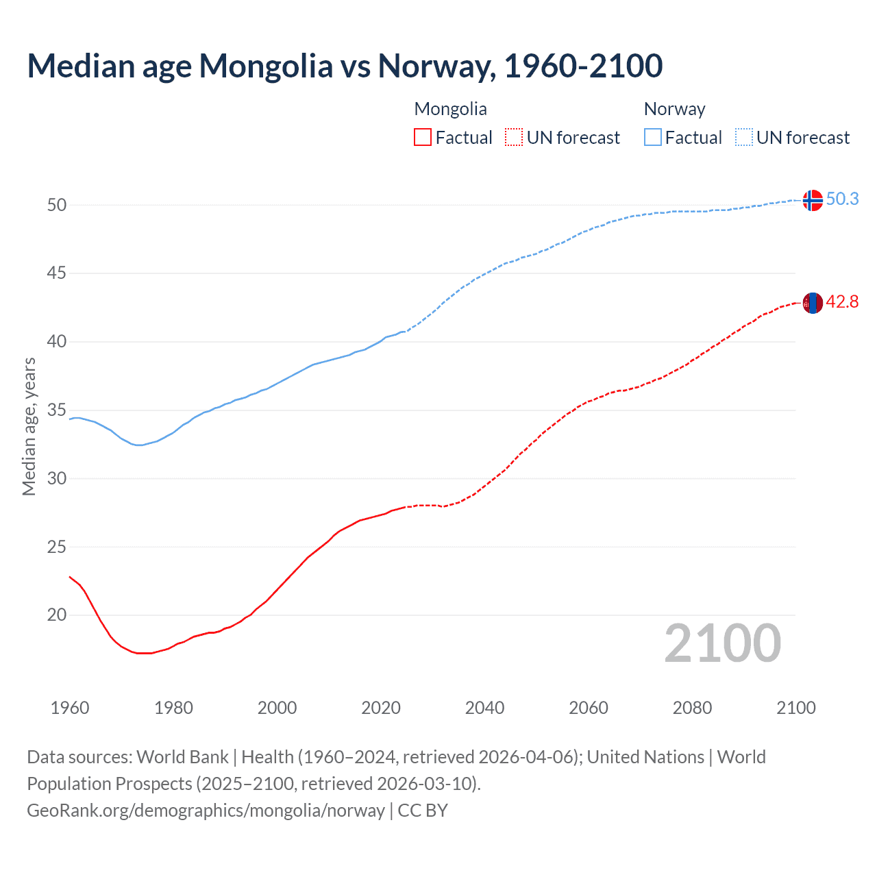 Demographics