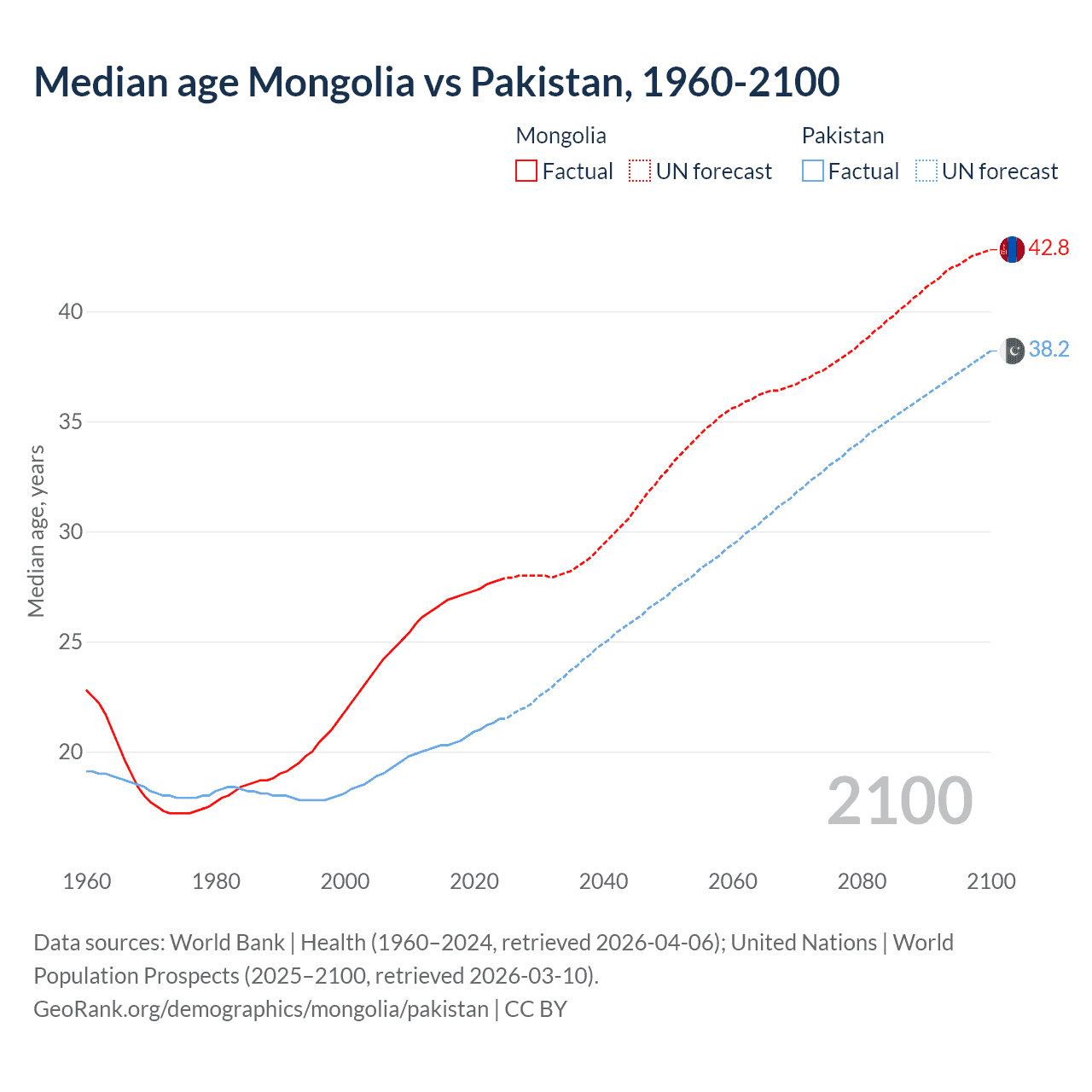Demographics