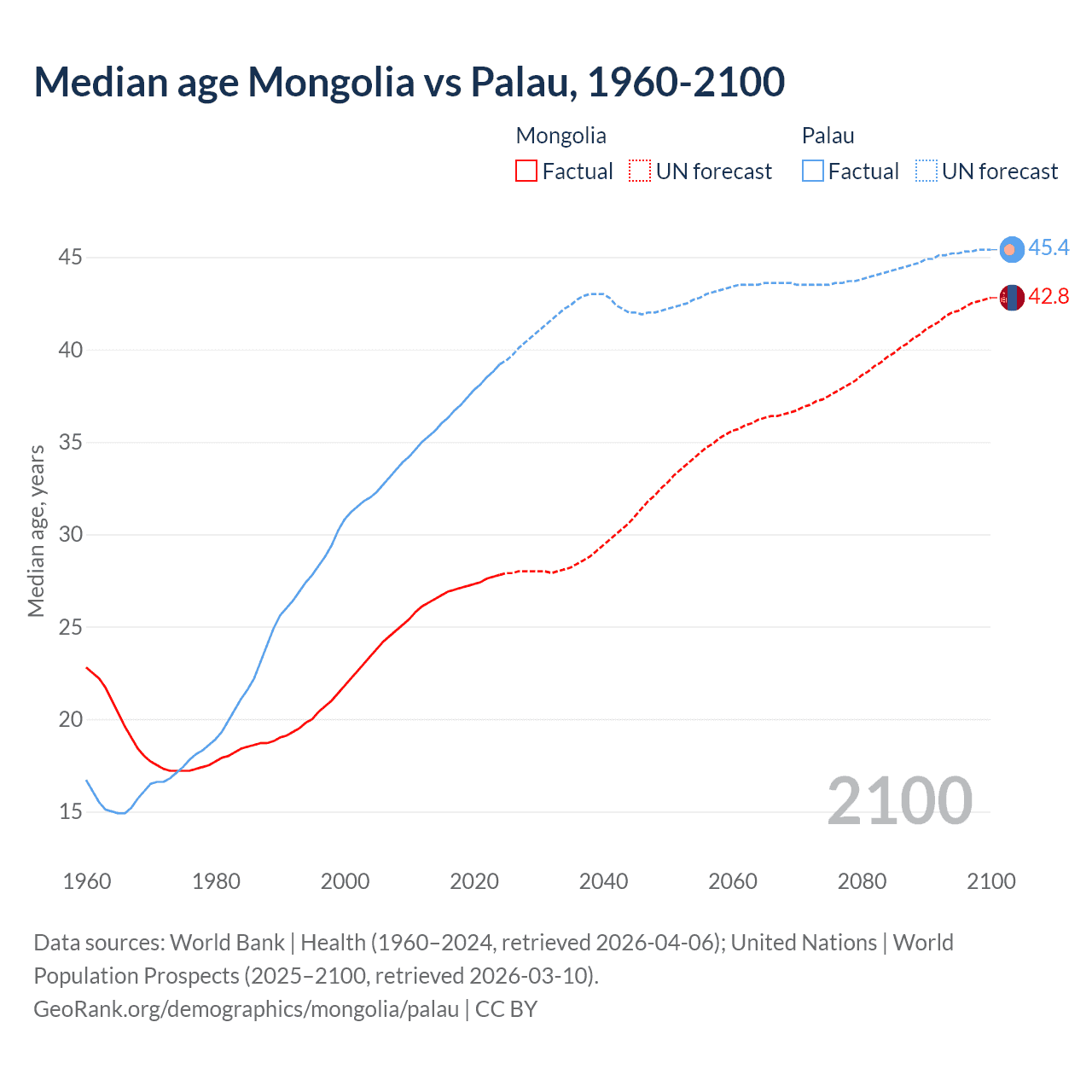 Demographics